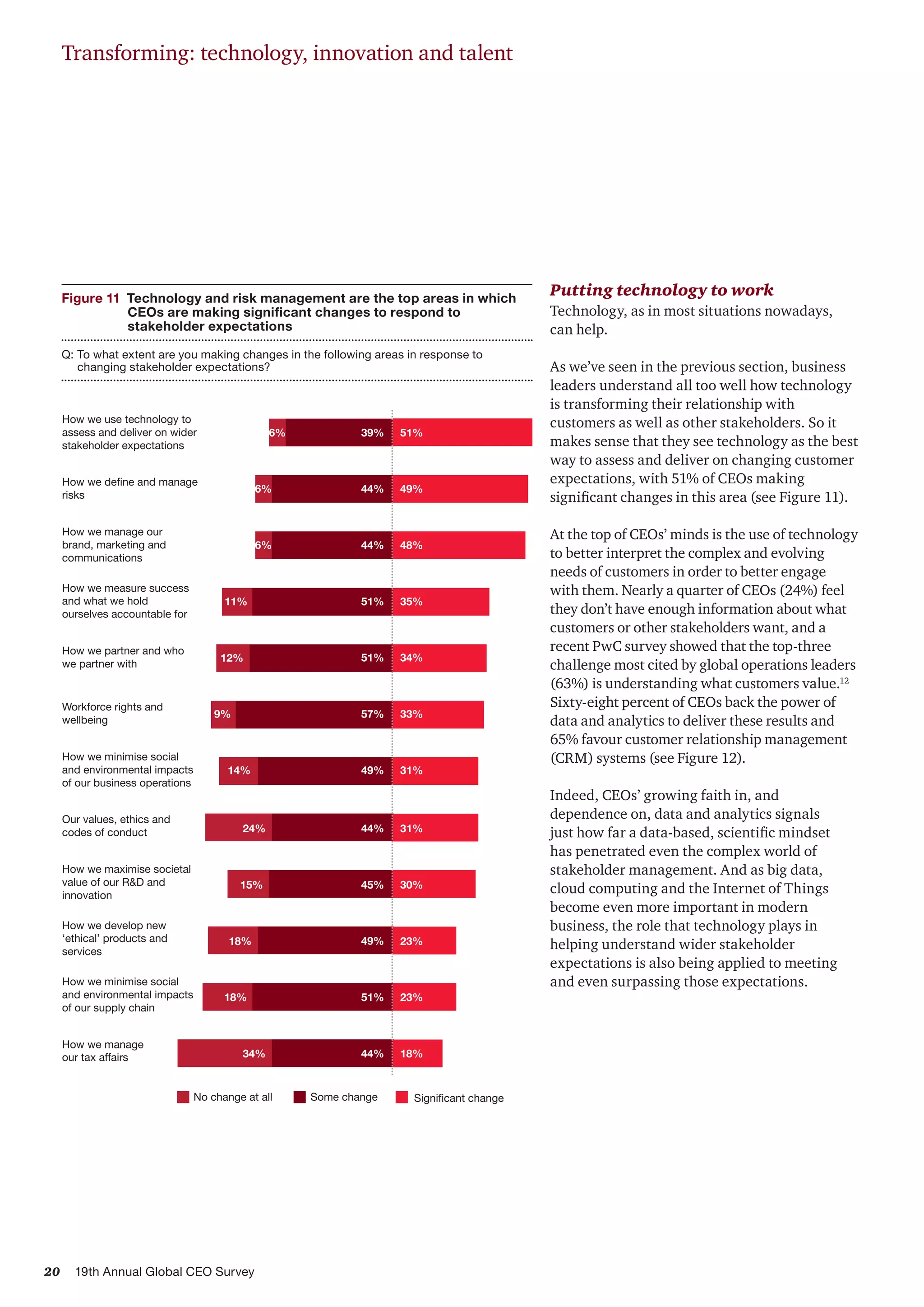 20 19th Annual Global CEO Survey
Putting technology to work
Technology, as in most situations nowadays,
can help.
As we’ve seen in the previous section, business
leaders understand all too well how technology
is transforming their relationship with
customers as well as other stakeholders. So it
makes sense that they see technology as the best
way to assess and deliver on changing customer
expectations, with 51% of CEOs making
significant changes in this area (see Figure 11).
At the top of CEOs’ minds is the use of technology
to better interpret the complex and evolving
needs of customers in order to better engage
with them. Nearly a quarter of CEOs (24%) feel
they don’t have enough information about what
customers or other stakeholders want, and a
recent PwC survey showed that the top-three
challenge most cited by global operations leaders
(63%) is understanding what customers value.12
Sixty-eight percent of CEOs back the power of
data and analytics to deliver these results and
65% favour customer relationship management
(CRM) systems (see Figure 12).
Indeed, CEOs’ growing faith in, and
dependence on, data and analytics signals
just how far a data-based, scientific mindset
has penetrated even the complex world of
stakeholder management. And as big data,
cloud computing and the Internet of Things
become even more important in modern
business, the role that technology plays in
helping understand wider stakeholder
expectations is also being applied to meeting
and even surpassing those expectations.
Transforming: technology, innovation and talent
39%
44%
44%
51%
51%
57%
49%
51%
49%
48%
35%
34%
33%
31%
44%
45%
49%
51%
44%
6%
6%
6%
11%
12%
9%
14%
24%
15%
18%
18%
34%
31%
30%
23%
23%
18%
How we use technology to
assess and deliver on wider
stakeholder expectations
How we define and manage
risks
How we manage our
brand, marketing and
communications
How we measure success
and what we hold
ourselves accountable for
How we partner and who
we partner with
Workforce rights and
wellbeing
How we minimise social
and environmental impacts
of our business operations
Our values, ethics and
codes of conduct
How we maximise societal
value of our R&D and
innovation
How we develop new
‘ethical’ products and
services
How we minimise social
and environmental impacts
of our supply chain
How we manage
our tax affairs
No change at all Some change Significant change
Figure 11  Technology and risk management are the top areas in which
CEOs are making significant changes to respond to
stakeholder expectations
Q:	To what extent are you making changes in the following areas in response to
changing stakeholder expectations?
 