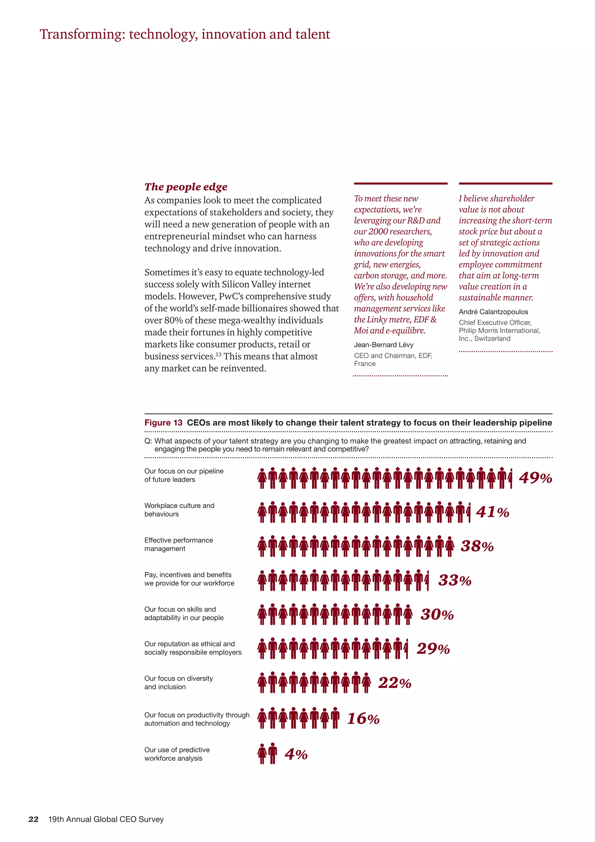 22 19th Annual Global CEO Survey
Transforming: technology, innovation and talent
To meet these new
expectations, we’re
leveraging our R&D and
our 2000 researchers,
who are developing
innovations for the smart
grid, new energies,
carbon storage, and more.
We’re also developing new
offers, with household
management services like
the Linky metre, EDF &
Moi and e-equilibre.
Jean-Bernard Lévy
CEO and Chairman, EDF,
France
The people edge
As companies look to meet the complicated
expectations of stakeholders and society, they
will need a new generation of people with an
entrepreneurial mindset who can harness
technology and drive innovation.
Sometimes it’s easy to equate technology-led
success solely with Silicon Valley internet
models. However, PwC’s comprehensive study
of the world’s self-made billionaires showed that
over 80% of these mega-wealthy individuals
made their fortunes in highly competitive
markets like consumer products, retail or
business services.13
This means that almost
any market can be reinvented.
I believe shareholder
value is not about
increasing the short-term
stock price but about a
set of strategic actions
led by innovation and
employee commitment
that aim at long-term
value creation in a
sustainable manner.
André Calantzopoulos
Chief Executive Officer,
Philip Morris International,
Inc., Switzerland
Our focus on our pipeline
of future leaders
Workplace culture and
behaviours
Effective performance
management
Pay, incentives and benefits
we provide for our workforce
Our focus on skills and
adaptability in our people
Our reputation as ethical and
socially responsibile employers
Our focus on diversity
and inclusion
Our use of predictive
workforce analysis
Our focus on productivity through
automation and technology
38%
30%
22%
4%
16%
49%
41%
33%
29%
Figure 13  	CEOs are most likely to change their talent strategy to focus on their leadership pipeline
Q:	What aspects of your talent strategy are you changing to make the greatest impact on attracting, retaining and
engaging the people you need to remain relevant and competitive?
 