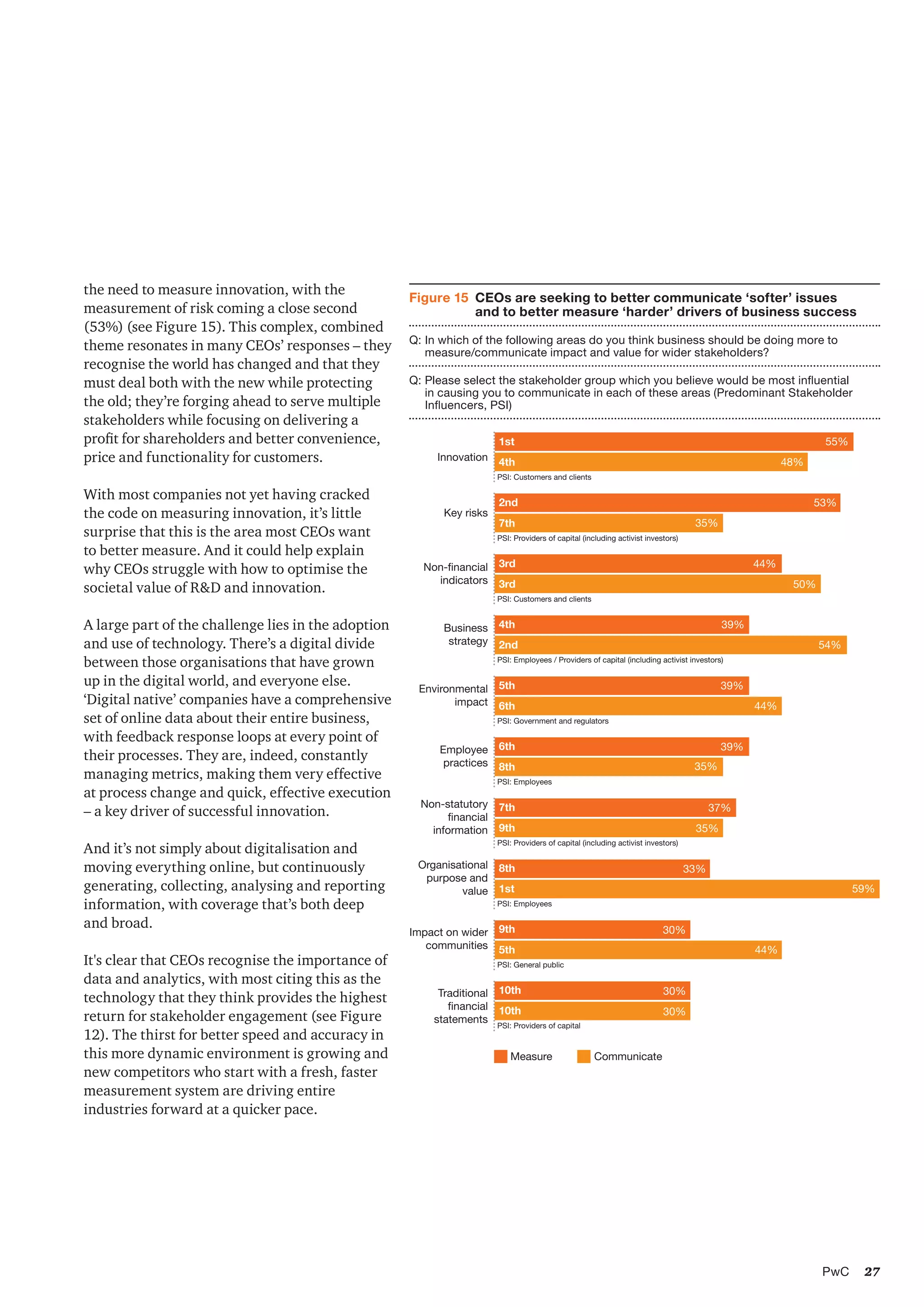27PwC
the need to measure innovation, with the
measurement of risk coming a close second
(53%) (see Figure 15). This complex, combined
theme resonates in many CEOs’ responses – they
recognise the world has changed and that they
must deal both with the new while protecting
the old; they’re forging ahead to serve multiple
stakeholders while focusing on delivering a
profit for shareholders and better convenience,
price and functionality for customers.
With most companies not yet having cracked
the code on measuring innovation, it’s little
surprise that this is the area most CEOs want
to better measure. And it could help explain
why CEOs struggle with how to optimise the
societal value of R&D and innovation.
A large part of the challenge lies in the adoption
and use of technology. There’s a digital divide
between those organisations that have grown
up in the digital world, and everyone else.
‘Digital native’ companies have a comprehensive
set of online data about their entire business,
with feedback response loops at every point of
their processes. They are, indeed, constantly
managing metrics, making them very effective
at process change and quick, effective execution
– a key driver of successful innovation.
And it’s not simply about digitalisation and
moving everything online, but continuously
generating, collecting, analysing and reporting
information, with coverage that’s both deep
and broad.
It's clear that CEOs recognise the importance of
data and analytics, with most citing this as the
technology that they think provides the highest
return for stakeholder engagement (see Figure
12). The thirst for better speed and accuracy in
this more dynamic environment is growing and
new competitors who start with a fresh, faster
measurement system are driving entire
industries forward at a quicker pace.
Innovation
Key risks
Non-financial
indicators
Employee
practices
Business
strategy
Environmental
impact
Non-statutory
financial
information
Organisational
purpose and
value
Impact on wider
communities
Traditional
financial
statements
Measure Communicate
1st
4th
2nd
7th
3rd
3rd
4th
2nd
5th
6th
6th
8th
7th
9th
8th
1st
9th
5th
10th
10th
PSI: Customers and clients
PSI: Providers of capital (including activist investors)
PSI: Customers and clients
PSI: Employees / Providers of capital (including activist investors)
PSI: Government and regulators
PSI: Employees
PSI: Providers of capital (including activist investors)
PSI: Employees
PSI: General public
PSI: Providers of capital
55%
53%
44%
39%
39%
39%
37%
33%
30%
30%
59%
54%
50%
44%
48%
44%
35%
35%
35%
30%
Figure 15	 CEOs are seeking to better communicate ‘softer’ issues
and to better measure ‘harder’ drivers of business success
Q:	In which of the following areas do you think business should be doing more to
measure/communicate impact and value for wider stakeholders?
Q: 	Please select the stakeholder group which you believe would be most influential
in causing you to communicate in each of these areas (Predominant Stakeholder
Influencers, PSI)
 