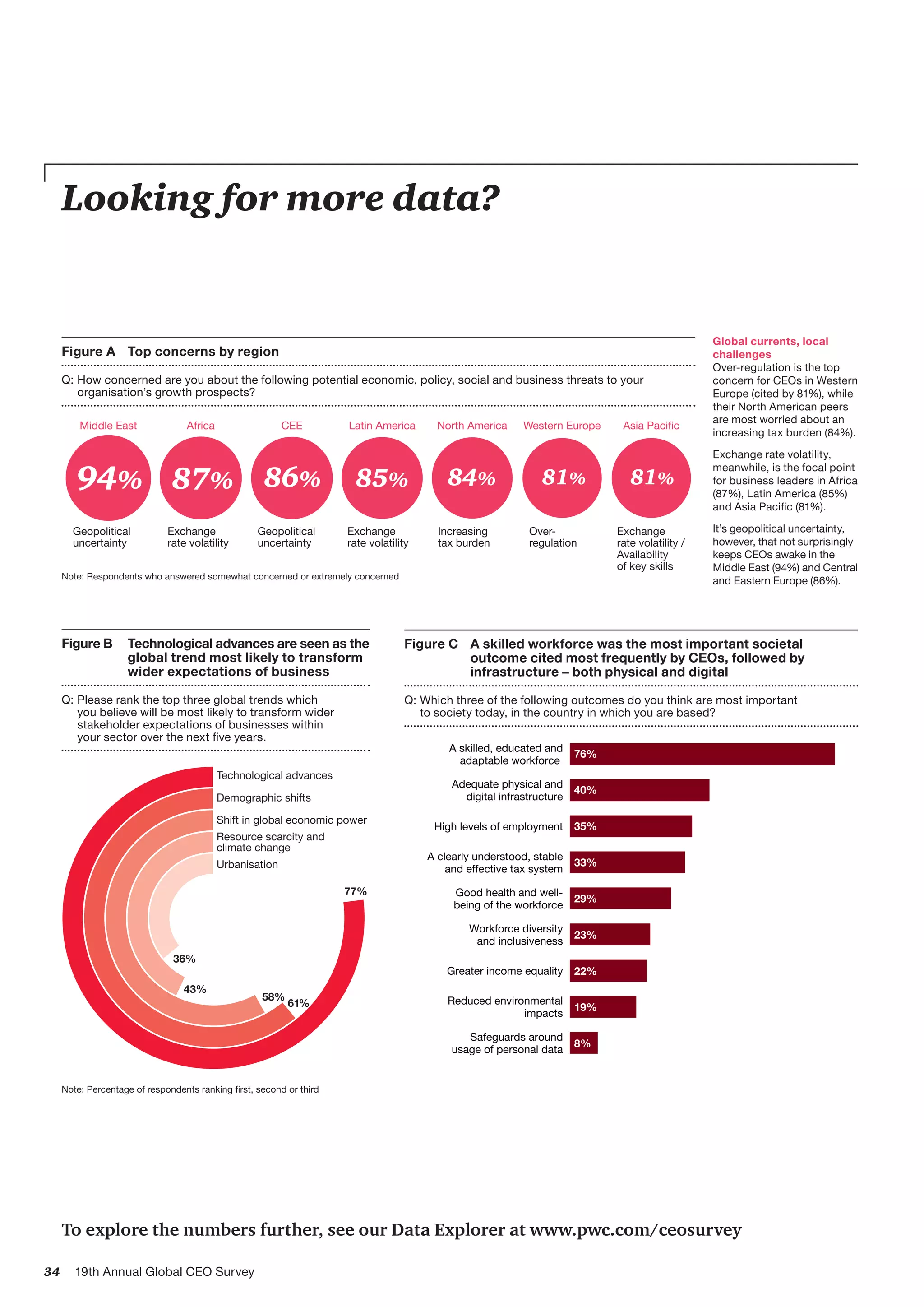 34 19th Annual Global CEO Survey
77%
61%
58%
43%
36%
Technological advances
Demographic shifts
Shift in global economic power
Resource scarcity and
climate change
Urbanisation
Figure B 	 Technological advances are seen as the
global trend most likely to transform
wider expectations of business
Q:	Please rank the top three global trends which
you believe will be most likely to transform wider
stakeholder expectations of businesses within
your sector over the next five years.
Figure A 	Top concerns by region
Q:	How concerned are you about the following potential economic, policy, social and business threats to your
organisation’s growth prospects?
Over-
regulation
Geopolitical
uncertainty
Geopolitical
uncertainty
Exchange
rate volatility /
Availability
of key skills
Exchange
rate volatility
Exchange
rate volatility
North AmericaAfrica Asia PacificLatin AmericaCEEMiddle East
84% 81% 81%85%86%94% 87%
Western Europe
Increasing
tax burden
Global currents, local
challenges
Over-regulation is the top
concern for CEOs in Western
Europe (cited by 81%), while
their North American peers
are most worried about an
increasing tax burden (84%).
Exchange rate volatility,
meanwhile, is the focal point
for business leaders in Africa
(87%), Latin America (85%)
and Asia Pacific (81%).
It’s geopolitical uncertainty,
however, that not surprisingly
keeps CEOs awake in the
Middle East (94%) and Central
and Eastern Europe (86%).Note: Respondents who answered somewhat concerned or extremely concerned
76%
40%
35%
33%
29%
23%
22%
19%
8%
Safeguards around
usage of personal data
Reduced environmental
impacts
Greater income equality
Workforce diversity
and inclusiveness
Good health and well-
being of the workforce
A clearly understood, stable
and effective tax system
High levels of employment
Adequate physical and
digital infrastructure
A skilled, educated and
adaptable workforce
Figure C 	 A skilled workforce was the most important societal
outcome cited most frequently by CEOs, followed by
infrastructure – both physical and digital
Q:	Which three of the following outcomes do you think are most important
to society today, in the country in which you are based?
To explore the numbers further, see our Data Explorer at www.pwc.com/ceosurvey
Note: Percentage of respondents ranking first, second or third
Looking for more data?
 