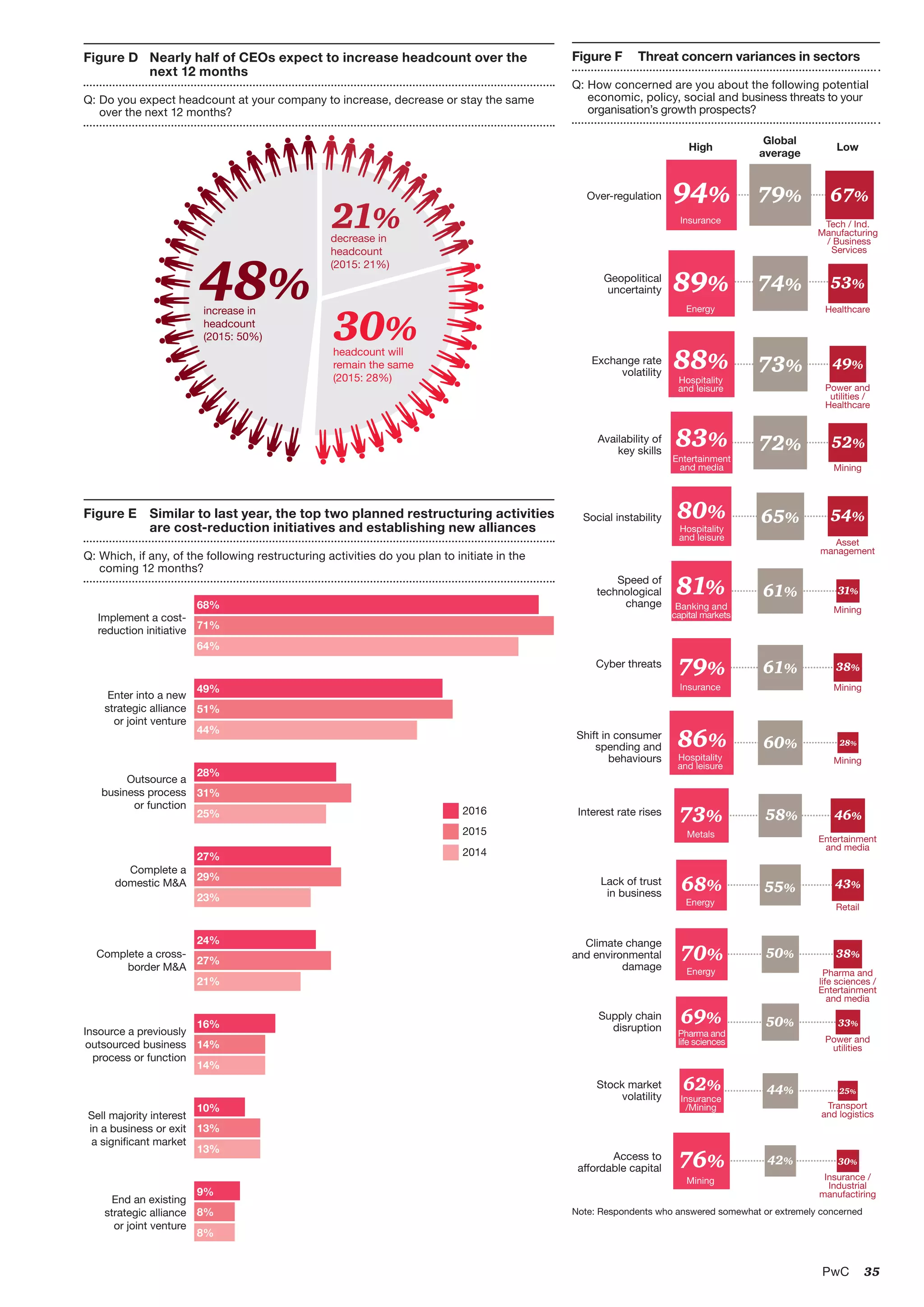 35PwC
decrease in
headcount
(2015: 21%)
headcount will
remain the same
(2015: 28%)
increase in
headcount
(2015: 50%)
48%
21%
30%
Figure D 	Nearly half of CEOs expect to increase headcount over the
next 12 months
Q:	Do you expect headcount at your company to increase, decrease or stay the same
over the next 12 months?
Figure F 	 Threat concern variances in sectors
Q:	How concerned are you about the following potential
economic, policy, social and business threats to your
organisation’s growth prospects?
Figure E 	 Similar to last year, the top two planned restructuring activities
are cost-reduction initiatives and establishing new alliances
Q:	Which, if any, of the following restructuring activities do you plan to initiate in the
coming 12 months?
Implement a cost-
reduction initiative
Enter into a new
strategic alliance
or joint venture
Outsource a
business process
or function
Insource a previously
outsourced business
process or function
Complete a
domestic M&A
Complete a cross-
border M&A
End an existing
strategic alliance
or joint venture
Sell majority interest
in a business or exit
a significant market
68%
71%
64%
49%
51%
44%
28%
31%
25%
27%
29%
23%
24%
27%
21%
16%
14%
14%
10%
13%
13%
9%
8%
8%
2016
2015
2014
High
Global
average
Low
74%
79%
73%
72%
65%
67%
61%
61%
60%
58%
55%
44%
50%
50%
42%
89%
94%
88%
83%
80%
81%
79%
86%
73%
68%
62%
70%
69%
76%
53%
49%
52%
54%
31%
28%
46%
43%
25%
38%
38%
33%
30%
Stock market
volatility
Climate change
and environmental
damage
Supply chain
disruption
Access to
affordable capital
Lack of trust
in business
Geopolitical
uncertainty
Exchange rate
volatility
Social instability
Availability of
key skills
Over-regulation
Cyber threats
Shift in consumer
spending and
behaviours
Interest rate rises
Speed of
technological
change
Energy
Insurance
Hospitality
and leisure
Entertainment
and media
Hospitality
and leisure
Banking and
capital markets
Insurance
Metals
Energy
Insurance
/Mining
Energy
Pharma and
life sciences
Mining
Healthcare
Power and
utilities /
Healthcare
Mining
Tech / Ind.
Manufacturing
/ Business
Services
Asset
management
Mining
Mining
Entertainment
and media
Retail
Transport
and logistics
Pharma and
life sciences /
Entertainment
and media
Mining
Power and
utilities
Insurance /
Industrial
manufactiring
Hospitality
and leisure
Note: Respondents who answered somewhat or extremely concerned
 