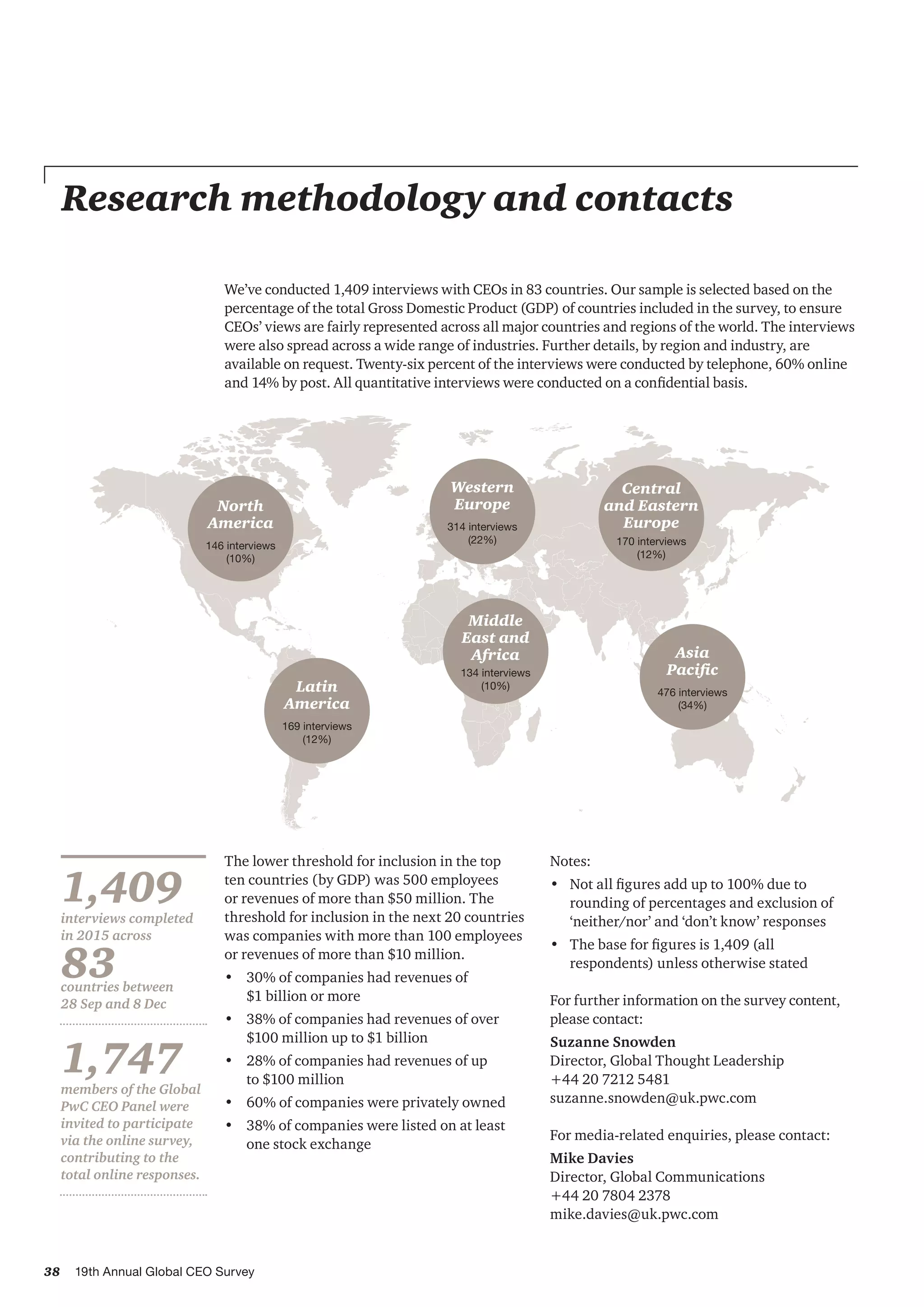 38 19th Annual Global CEO Survey
North
America
146 interviews
(10%)
Western
Europe
314 interviews
(22%)
Central
and Eastern
Europe
170 interviews
(12%)
Latin
America
169 interviews
(12%)
Middle
East and
Africa
134 interviews
(10%)
Asia
Paciﬁc
476 interviews
(34%)
Research methodology and contacts
We’ve conducted 1,409 interviews with CEOs in 83 countries. Our sample is selected based on the
percentage of the total Gross Domestic Product (GDP) of countries included in the survey, to ensure
CEOs’ views are fairly represented across all major countries and regions of the world. The interviews
were also spread across a wide range of industries. Further details, by region and industry, are
available on request. Twenty-six percent of the interviews were conducted by telephone, 60% online
and 14% by post. All quantitative interviews were conducted on a confidential basis.
The lower threshold for inclusion in the top
ten countries (by GDP) was 500 employees
or revenues of more than $50 million. The
threshold for inclusion in the next 20 countries
was companies with more than 100 employees
or revenues of more than $10 million.
•	 	30% of companies had revenues of
$1 billion or more
•	 	38% of companies had revenues of over
$100 million up to $1 billion
•	 	28% of companies had revenues of up
to $100 million
•	 	60% of companies were privately owned
•	 	38% of companies were listed on at least
one stock exchange
Notes:
•	Not all figures add up to 100% due to
rounding of percentages and exclusion of
‘neither/nor’ and ‘don’t know’ responses
•	The base for figures is 1,409 (all
respondents) unless otherwise stated
For further information on the survey content,
please contact:
Suzanne Snowden
Director, Global Thought Leadership
+44 20 7212 5481
suzanne.snowden@uk.pwc.com
For media-related enquiries, please contact:
Mike Davies
Director, Global Communications
+44 20 7804 2378
mike.davies@uk.pwc.com
1,409interviews completed
in 2015 across
83countries between
28 Sep and 8 Dec
1,747members of the Global
PwC CEO Panel were
invited to participate
via the online survey,
contributing to the
total online responses.
 