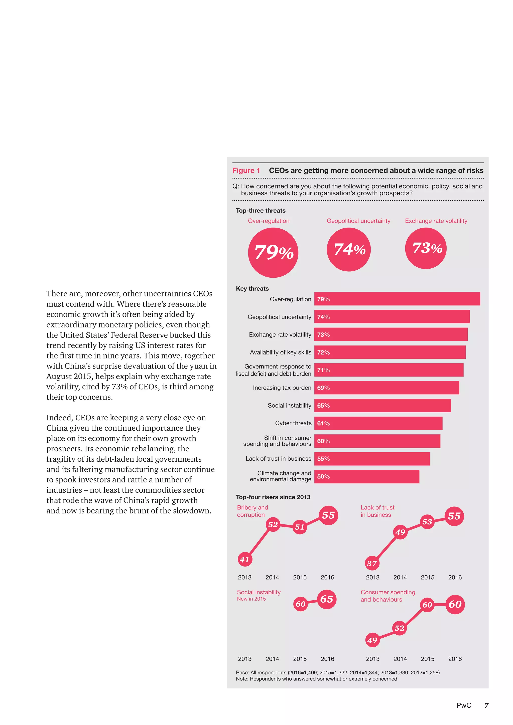 7PwC
Over-regulation Geopolitical uncertainty
79% 74%
Exchange rate volatility
73%
Geopolitical uncertainty
Increasing tax burden
Social instability
Cyber threats
Shift in consumer
spending and behaviours
Exchange rate volatility
Lack of trust in business
Climate change and
environmental damage
72%
71%
69%
61%
65%
60%
55%
50%
Top-four risers since 2013
79%
74%
73%
Over-regulation
Availability of key skills
Government response to
fiscal deficit and debt burden
Key threats
Top-three threats
Base: All respondents (2016=1,409; 2015=1,322; 2014=1,344; 2013=1,330; 2012=1,258)
Note: Respondents who answered somewhat or extremely concerned
Bribery and
corruption
Lack of trust
in business
Social instability
New in 2015
Consumer spending
and behaviours
2013 2014 2015 2013 2014 2015
2013 2014 2015
2016
2016
2016
2013 2014 2015 2016
41
52 51
55
37
49
53
55
49
52
60 6060
65
Figure 1 	 CEOs are getting more concerned about a wide range of risks
Q:	How concerned are you about the following potential economic, policy, social and
business threats to your organisation’s growth prospects?
There are, moreover, other uncertainties CEOs
must contend with. Where there’s reasonable
economic growth it’s often being aided by
extraordinary monetary policies, even though
the United States’ Federal Reserve bucked this
trend recently by raising US interest rates for
the first time in nine years. This move, together
with China’s surprise devaluation of the yuan in
August 2015, helps explain why exchange rate
volatility, cited by 73% of CEOs, is third among
their top concerns.
Indeed, CEOs are keeping a very close eye on
China given the continued importance they
place on its economy for their own growth
prospects. Its economic rebalancing, the
fragility of its debt-laden local governments
and its faltering manufacturing sector continue
to spook investors and rattle a number of
industries – not least the commodities sector
that rode the wave of China’s rapid growth
and now is bearing the brunt of the slowdown.
 