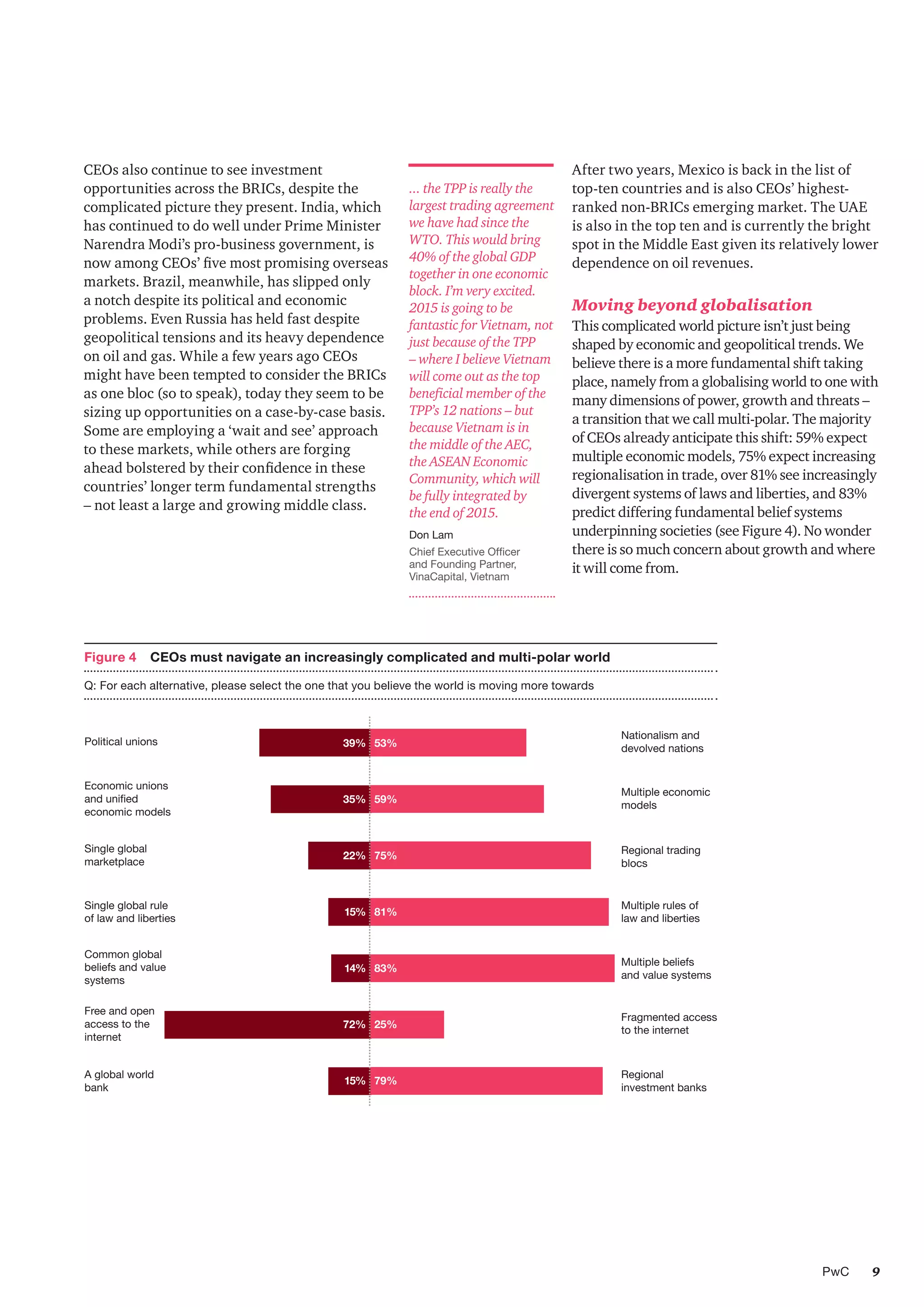9PwC
After two years, Mexico is back in the list of
top-ten countries and is also CEOs’ highest-
ranked non-BRICs emerging market. The UAE
is also in the top ten and is currently the bright
spot in the Middle East given its relatively lower
dependence on oil revenues.
Moving beyond globalisation
This complicated world picture isn’t just being
shaped by economic and geopolitical trends. We
believe there is a more fundamental shift taking
place, namely from a globalising world to one with
many dimensions of power, growth and threats –
a transition that we call multi-polar. The majority
of CEOs already anticipate this shift: 59% expect
multiple economic models, 75% expect increasing
regionalisation in trade, over 81% see increasingly
divergent systems of laws and liberties, and 83%
predict differing fundamental belief systems
underpinning societies (see Figure 4). No wonder
there is so much concern about growth and where
it will come from.
... the TPP is really the
largest trading agreement
we have had since the
WTO. This would bring
40% of the global GDP
together in one economic
block. I’m very excited.
2015 is going to be
fantastic for Vietnam, not
just because of the TPP
– where I believe Vietnam
will come out as the top
beneficial member of the
TPP’s 12 nations – but
because Vietnam is in
the middle of the AEC,
the ASEAN Economic
Community, which will
be fully integrated by
the end of 2015.
Don Lam
Chief Executive Officer
and Founding Partner,
VinaCapital, Vietnam
Figure 4 	CEOs must navigate an increasingly complicated and multi-polar world
Q:	For each alternative, please select the one that you believe the world is moving more towards
Political unions
Economic unions
and unified
economic models
Single global
marketplace
Single global rule
of law and liberties
Common global
beliefs and value
systems
Free and open
access to the
internet
A global world
bank
Nationalism and
devolved nations
Multiple economic
models
Regional trading
blocs
Multiple rules of
law and liberties
Multiple beliefs
and value systems
Fragmented access
to the internet
Regional
investment banks
39%
35%
22%
15%
14%
72%
15%
53%
59%
75%
81%
83%
25%
79%
CEOs also continue to see investment
opportunities across the BRICs, despite the
complicated picture they present. India, which
has continued to do well under Prime Minister
Narendra Modi’s pro-business government, is
now among CEOs’ five most promising overseas
markets. Brazil, meanwhile, has slipped only
a notch despite its political and economic
problems. Even Russia has held fast despite
geopolitical tensions and its heavy dependence
on oil and gas. While a few years ago CEOs
might have been tempted to consider the BRICs
as one bloc (so to speak), today they seem to be
sizing up opportunities on a case-by-case basis.
Some are employing a ‘wait and see’ approach
to these markets, while others are forging
ahead bolstered by their confidence in these
countries’ longer term fundamental strengths
– not least a large and growing middle class.
 