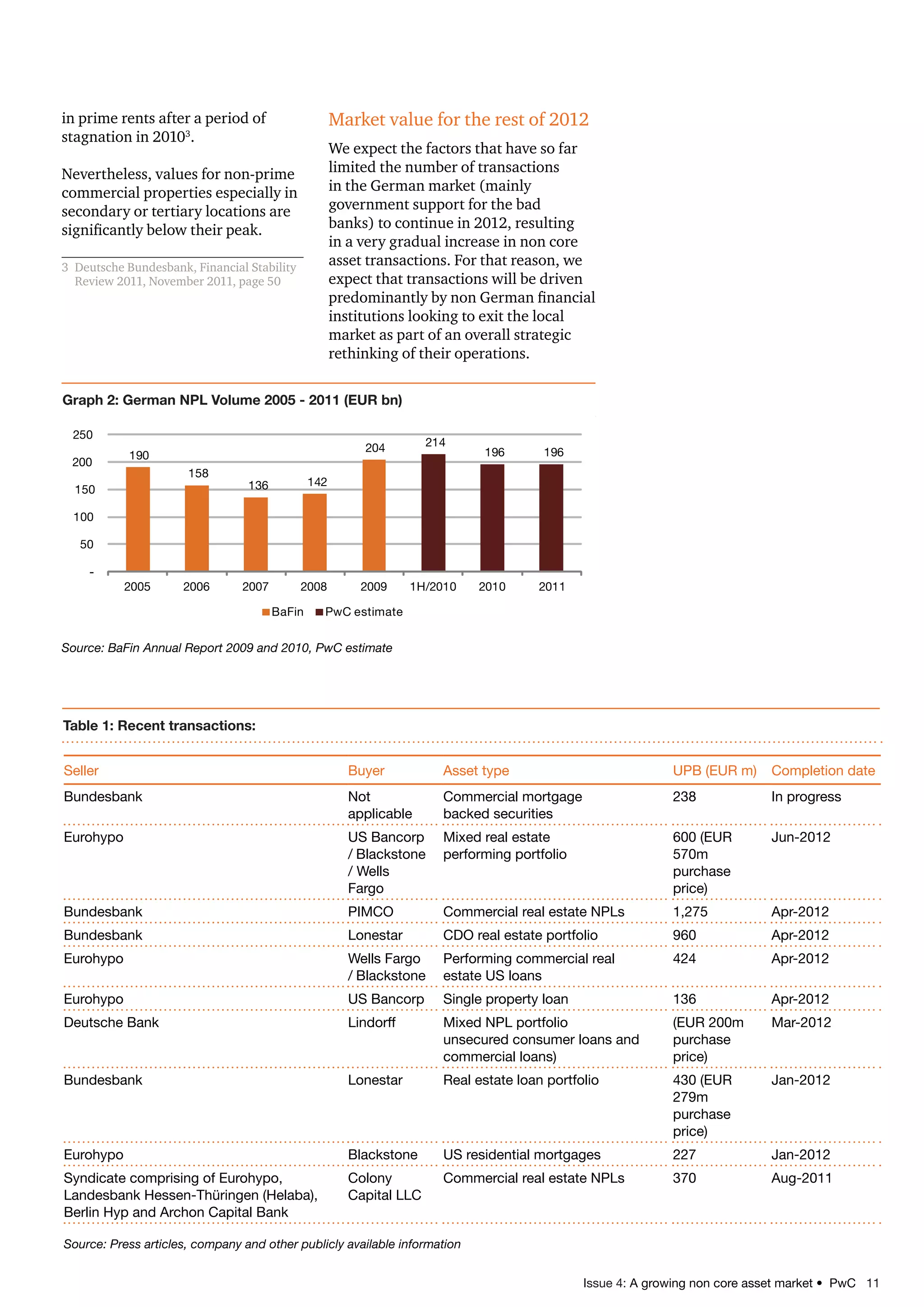 Issue 4: A growing non core asset market • PwC 11
in prime rents after a period of
stagnation in 20103
.
Nevertheless, values for non-prime
commercial properties especially in
secondary or tertiary locations are
significantly below their peak.
3	 Deutsche Bundesbank, Financial Stability
Review 2011, November 2011, page 50
Source: BaFin Annual Report 2009 and 2010, PwC estimate
Graph 2: German NPL Volume 2005 - 2011 (EUR bn)
190
158
136 142
204 214
196 196
-
50
100
150
200
250
2005 2006 2007 2008 2009 1H/2010 2010 2011
BaFin PwC estimate
Table 1: Recent transactions:
Seller Buyer Asset type UPB (EUR m) Completion date
Bundesbank Not
applicable
Commercial mortgage
backed securities
238 In progress
Eurohypo US Bancorp
/ Blackstone
/ Wells
Fargo
Mixed real estate
performing portfolio
600 (EUR
570m
purchase
price)
Jun-2012
Bundesbank PIMCO Commercial real estate NPLs 1,275 Apr-2012
Bundesbank Lonestar CDO real estate portfolio 960 Apr-2012
Eurohypo Wells Fargo
/ Blackstone
Performing commercial real
estate US loans
424 Apr-2012
Eurohypo US Bancorp Single property loan 136 Apr-2012
Deutsche Bank Lindorff Mixed NPL portfolio
unsecured consumer loans and
commercial loans)
(EUR 200m
purchase
price)
Mar-2012
Bundesbank Lonestar Real estate loan portfolio 430 (EUR
279m
purchase
price)
Jan-2012
Eurohypo Blackstone US residential mortgages 227 Jan-2012
Syndicate comprising of Eurohypo,
Landesbank Hessen-Thüringen (Helaba),
Berlin Hyp and Archon Capital Bank
Colony
Capital LLC
Commercial real estate NPLs 370 Aug-2011
Source: Press articles, company and other publicly available information
Market value for the rest of 2012
We expect the factors that have so far
limited the number of transactions
in the German market (mainly
government support for the bad
banks) to continue in 2012, resulting
in a very gradual increase in non core
asset transactions. For that reason, we
expect that transactions will be driven
predominantly by non German financial
institutions looking to exit the local
market as part of an overall strategic
rethinking of their operations.
 