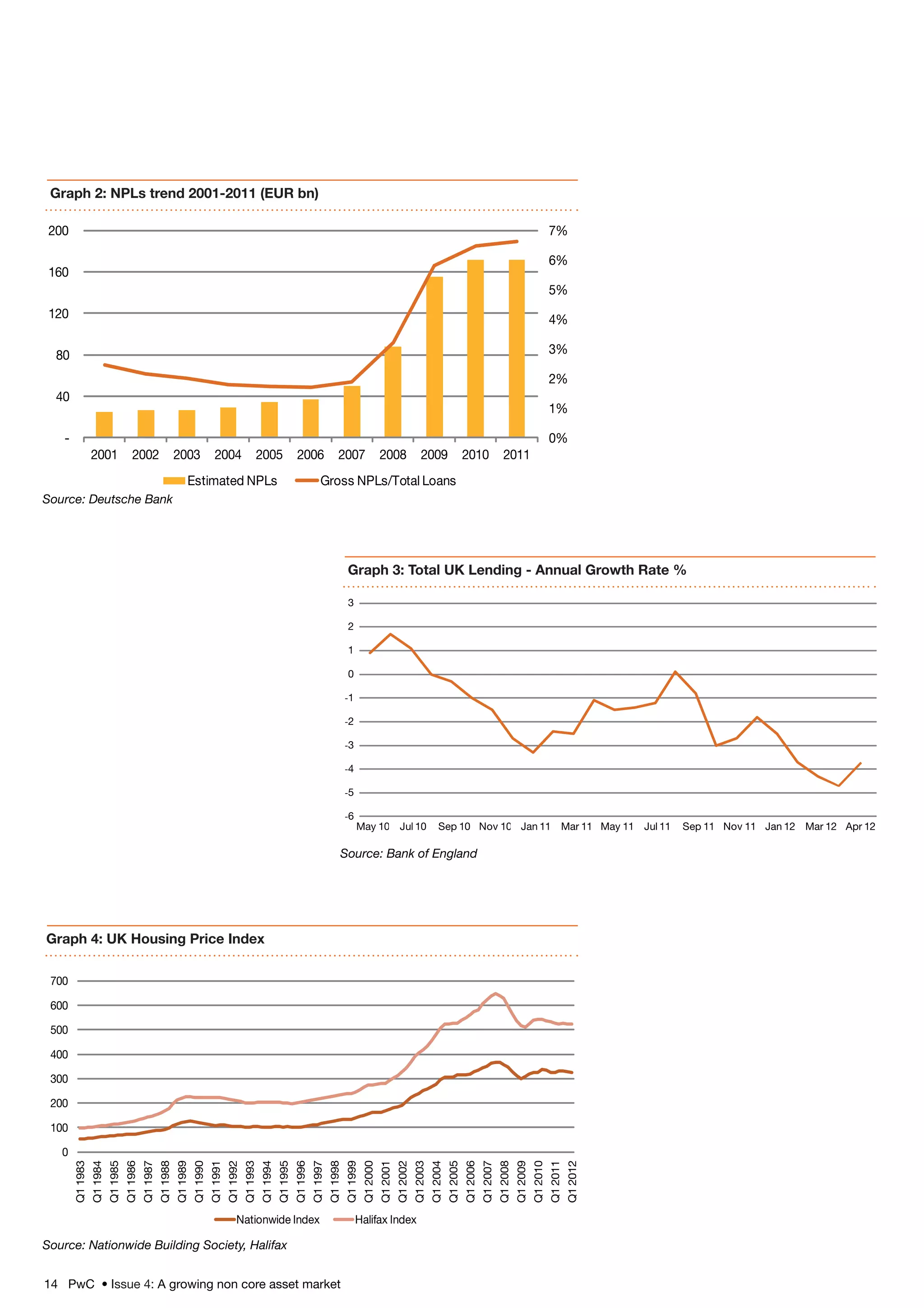 14 PwC • Issue 4: A growing non core asset market
Source: Deutsche Bank
Graph 2: NPLs trend 2001-2011 (EUR bn)
0%
1%
2%
3%
4%
5%
6%
7%
-
40
80
120
160
200
2001 2002 2003 2004 2005 2006 2007 2008 2009 2010 2011
Estimated NPLs Gross NPLs/Total Loans
Source: Bank of England
Graph 3: Total UK Lending - Annual Growth Rate %
-6
-5
-4
-3
-2
-1
0
1
2
3
May 10 Jul 10 Sep 10 Nov 10 Jan 11 Mar 11 May 11 Jul 11 Sep 11 Nov 11 Jan 12 Mar 12 Apr 12
Source: Nationwide Building Society, Halifax
Graph 4: UK Housing Price Index
0
100
200
300
400
500
600
700
Q11983
Q11984
Q11985
Q11986
Q11987
Q11988
Q11989
Q11990
Q11991
Q11992
Q11993
Q11994
Q11995
Q11996
Q11997
Q11998
Q11999
Q12000
Q12001
Q12002
Q12003
Q12004
Q12005
Q12006
Q12007
Q12008
Q12009
Q12010
Q12011
Q12012
Nationwide Index Halifax Index
 