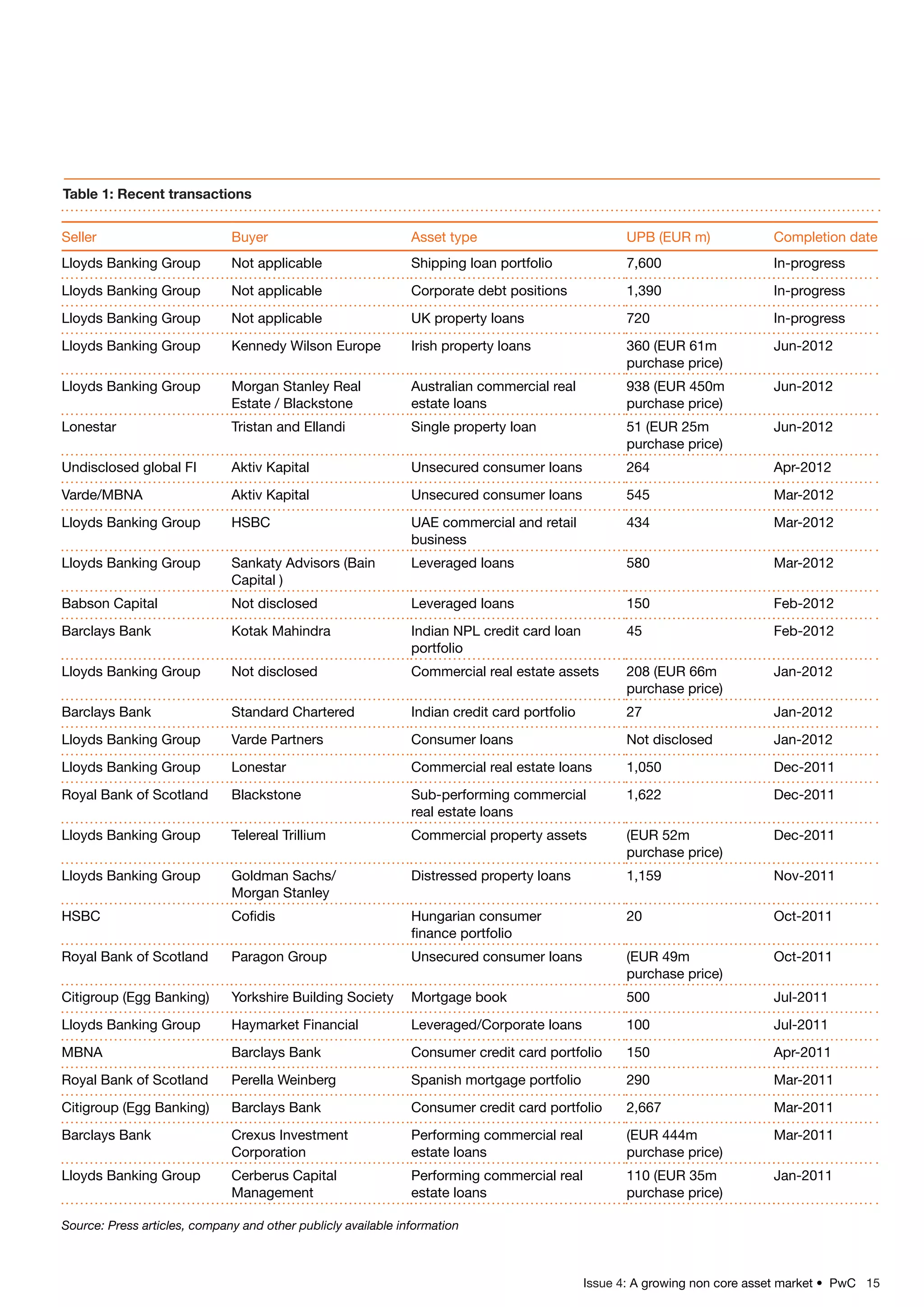 Issue 4: A growing non core asset market • PwC 15
Table 1: Recent transactions
Seller Buyer Asset type UPB (EUR m) Completion date
Lloyds Banking Group Not applicable Shipping loan portfolio 7,600 In-progress
Lloyds Banking Group Not applicable Corporate debt positions 1,390 In-progress
Lloyds Banking Group Not applicable UK property loans 720 In-progress
Lloyds Banking Group Kennedy Wilson Europe Irish property loans 360 (EUR 61m
purchase price)
Jun-2012
Lloyds Banking Group Morgan Stanley Real
Estate / Blackstone
Australian commercial real
estate loans
938 (EUR 450m
purchase price)
Jun-2012
Lonestar Tristan and Ellandi Single property loan 51 (EUR 25m
purchase price)
Jun-2012
Undisclosed global FI Aktiv Kapital Unsecured consumer loans 264 Apr-2012
Varde/MBNA Aktiv Kapital Unsecured consumer loans 545 Mar-2012
Lloyds Banking Group HSBC UAE commercial and retail
business
434 Mar-2012
Lloyds Banking Group Sankaty Advisors (Bain
Capital )
Leveraged loans 580 Mar-2012
Babson Capital Not disclosed Leveraged loans 150 Feb-2012
Barclays Bank Kotak Mahindra Indian NPL credit card loan
portfolio
45 Feb-2012
Lloyds Banking Group Not disclosed Commercial real estate assets 208 (EUR 66m
purchase price)
Jan-2012
Barclays Bank Standard Chartered Indian credit card portfolio 27 Jan-2012
Lloyds Banking Group Varde Partners Consumer loans Not disclosed Jan-2012
Lloyds Banking Group Lonestar Commercial real estate loans 1,050 Dec-2011
Royal Bank of Scotland Blackstone Sub-performing commercial
real estate loans
1,622 Dec-2011
Lloyds Banking Group Telereal Trillium Commercial property assets (EUR 52m
purchase price)
Dec-2011
Lloyds Banking Group Goldman Sachs/
Morgan Stanley
Distressed property loans 1,159 Nov-2011
HSBC Cofidis Hungarian consumer
finance portfolio
20 Oct-2011
Royal Bank of Scotland Paragon Group Unsecured consumer loans (EUR 49m
purchase price)
Oct-2011
Citigroup (Egg Banking) Yorkshire Building Society Mortgage book 500 Jul-2011
Lloyds Banking Group Haymarket Financial Leveraged/Corporate loans 100 Jul-2011
MBNA Barclays Bank Consumer credit card portfolio 150 Apr-2011
Royal Bank of Scotland Perella Weinberg Spanish mortgage portfolio 290 Mar-2011
Citigroup (Egg Banking) Barclays Bank Consumer credit card portfolio 2,667 Mar-2011
Barclays Bank Crexus Investment
Corporation
Performing commercial real
estate loans
(EUR 444m
purchase price)
Mar-2011
Lloyds Banking Group Cerberus Capital
Management
Performing commercial real
estate loans
110 (EUR 35m
purchase price)
Jan-2011
Source: Press articles, company and other publicly available information
 