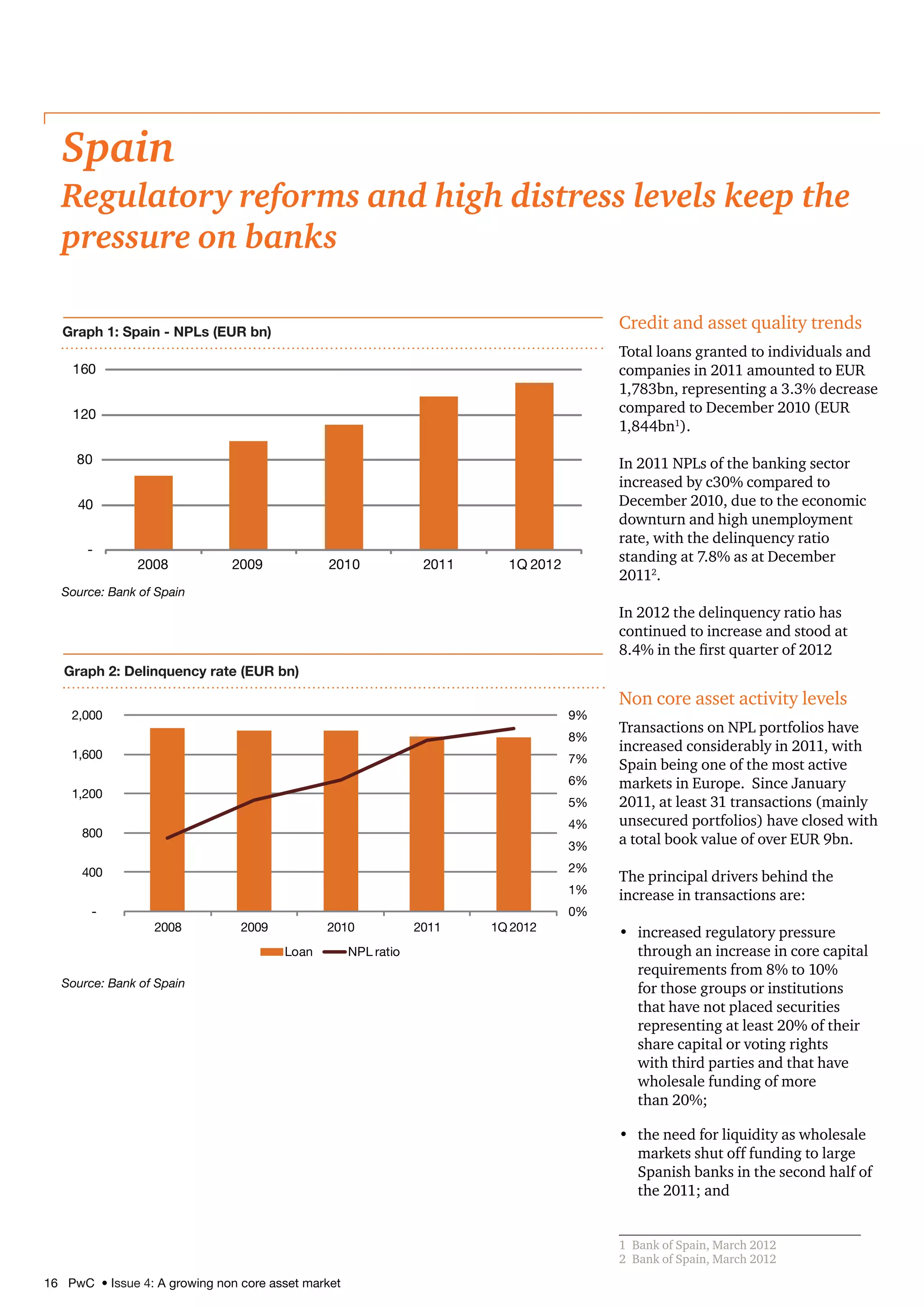 16 PwC • Issue 4: A growing non core asset market
Credit and asset quality trends
Total loans granted to individuals and
companies in 2011 amounted to EUR
1,783bn, representing a 3.3% decrease
compared to December 2010 (EUR
1,844bn1
).
In 2011 NPLs of the banking sector
increased by c30% compared to
December 2010, due to the economic
downturn and high unemployment
rate, with the delinquency ratio
standing at 7.8% as at December
20112
.
In 2012 the delinquency ratio has
continued to increase and stood at
8.4% in the first quarter of 2012
Non core asset activity levels
Transactions on NPL portfolios have
increased considerably in 2011, with
Spain being one of the most active
markets in Europe. Since January
2011, at least 31 transactions (mainly
unsecured portfolios) have closed with
a total book value of over EUR 9bn.
The principal drivers behind the
increase in transactions are:
•	 increased regulatory pressure
through an increase in core capital
requirements from 8% to 10%
for those groups or institutions
that have not placed securities
representing at least 20% of their
share capital or voting rights
with third parties and that have
wholesale funding of more
than 20%;
•	 the need for liquidity as wholesale
markets shut off funding to large
Spanish banks in the second half of
the 2011; and
1	 Bank of Spain, March 2012
2	 Bank of Spain, March 2012
Source: Bank of Spain
Graph 2: Delinquency rate (EUR bn)
0%
1%
2%
3%
4%
5%
6%
7%
8%
9%
-
400
800
1,200
1,600
2,000
2008 2009 2010 2011 1Q 2012
Loan NPL ratio
Spain
Regulatory reforms and high distress levels keep the
pressure on banks
Graph 1: Spain - NPLs (EUR bn)
-
40
80
120
160
2008 2009 2010 2011 1Q 2012
Source: Bank of Spain
 