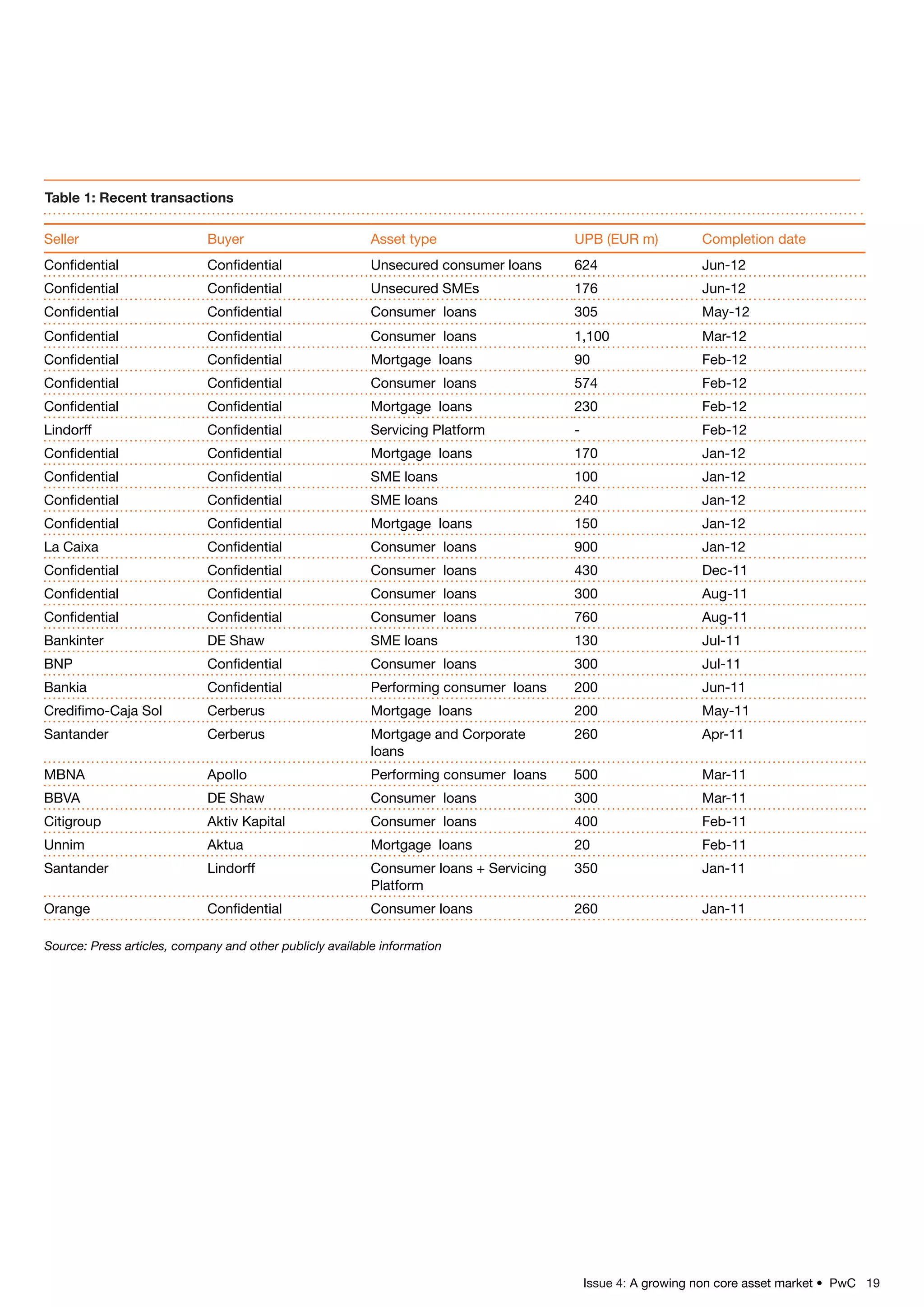 Issue 4: A growing non core asset market • PwC 19
Seller Buyer Asset type UPB (EUR m) Completion date
Confidential Confidential Unsecured consumer loans 624 Jun-12
Confidential Confidential Unsecured SMEs 176 Jun-12
Confidential Confidential Consumer loans 305 May-12
Confidential Confidential Consumer loans 1,100 Mar-12
Confidential Confidential Mortgage loans 90 Feb-12
Confidential Confidential Consumer loans 574 Feb-12
Confidential Confidential Mortgage loans 230 Feb-12
Lindorff Confidential Servicing Platform - Feb-12
Confidential Confidential Mortgage loans 170 Jan-12
Confidential Confidential SME loans 100 Jan-12
Confidential Confidential SME loans 240 Jan-12
Confidential Confidential Mortgage loans 150 Jan-12
La Caixa Confidential Consumer loans 900 Jan-12
Confidential Confidential Consumer loans 430 Dec-11
Confidential Confidential Consumer loans 300 Aug-11
Confidential Confidential Consumer loans 760 Aug-11
Bankinter DE Shaw SME loans 130 Jul-11
BNP Confidential Consumer loans 300 Jul-11
Bankia Confidential Performing consumer loans 200 Jun-11
Credifimo-Caja Sol Cerberus Mortgage loans 200 May-11
Santander Cerberus Mortgage and Corporate
loans
260 Apr-11
MBNA Apollo Performing consumer loans 500 Mar-11
BBVA DE Shaw Consumer loans 300 Mar-11
Citigroup Aktiv Kapital Consumer loans 400 Feb-11
Unnim Aktua Mortgage loans 20 Feb-11
Santander Lindorff Consumer loans + Servicing
Platform
350 Jan-11
Orange Confidential Consumer loans 260 Jan-11
Table 1: Recent transactions
Source: Press articles, company and other publicly available information
 