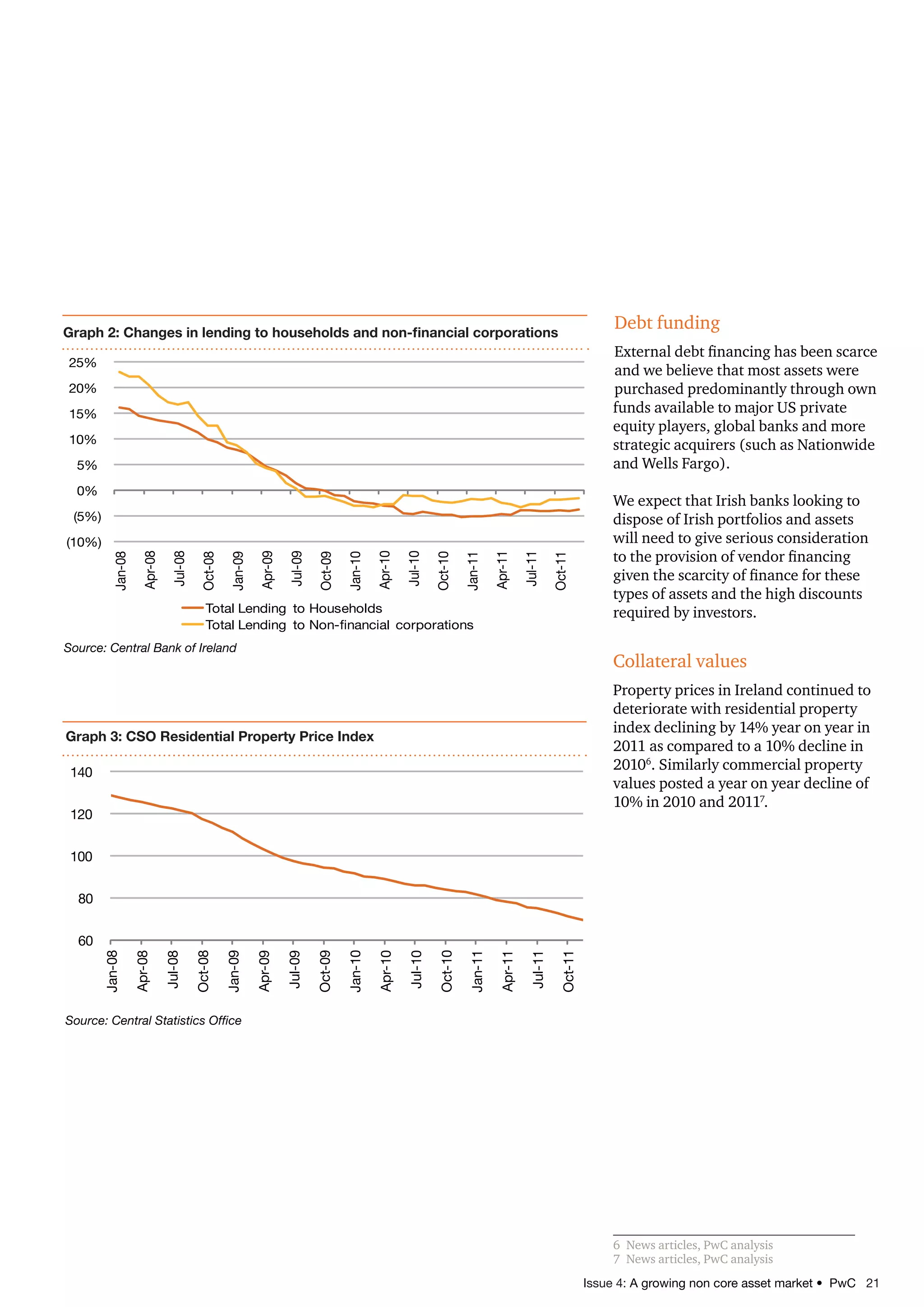 Issue 4: A growing non core asset market • PwC 21
Debt funding
External debt financing has been scarce
and we believe that most assets were
purchased predominantly through own
funds available to major US private
equity players, global banks and more
strategic acquirers (such as Nationwide
and Wells Fargo).
We expect that Irish banks looking to
dispose of Irish portfolios and assets
will need to give serious consideration
to the provision of vendor financing
given the scarcity of finance for these
types of assets and the high discounts
required by investors.
Collateral values
Property prices in Ireland continued to
deteriorate with residential property
index declining by 14% year on year in
2011 as compared to a 10% decline in
20106
. Similarly commercial property
values posted a year on year decline of
10% in 2010 and 20117
.
6	 News articles, PwC analysis
7	 News articles, PwC analysis
(10%)
(5%)
0%
5%
10%
15%
20%
25%
Jan-08
Apr-08
Jul-08
Oct-08
Jan-09
Apr-09
Jul-09
Oct-09
Jan-10
Apr-10
Jul-10
Oct-10
Jan-11
Apr-11
Jul-11
Oct-11
Total Lending to Households
Total Lending to Non-financial corporations
Source: Central Bank of Ireland
Graph 2: Changes in lending to households and non-financial corporations
60
80
100
120
140
Jan-08
Apr-08
Jul-08
Oct-08
Jan-09
Apr-09
Jul-09
Oct-09
Jan-10
Apr-10
Jul-10
Oct-10
Jan-11
Apr-11
Jul-11
Oct-11
Source: Central Statistics Office
Graph 3: CSO Residential Property Price Index
 