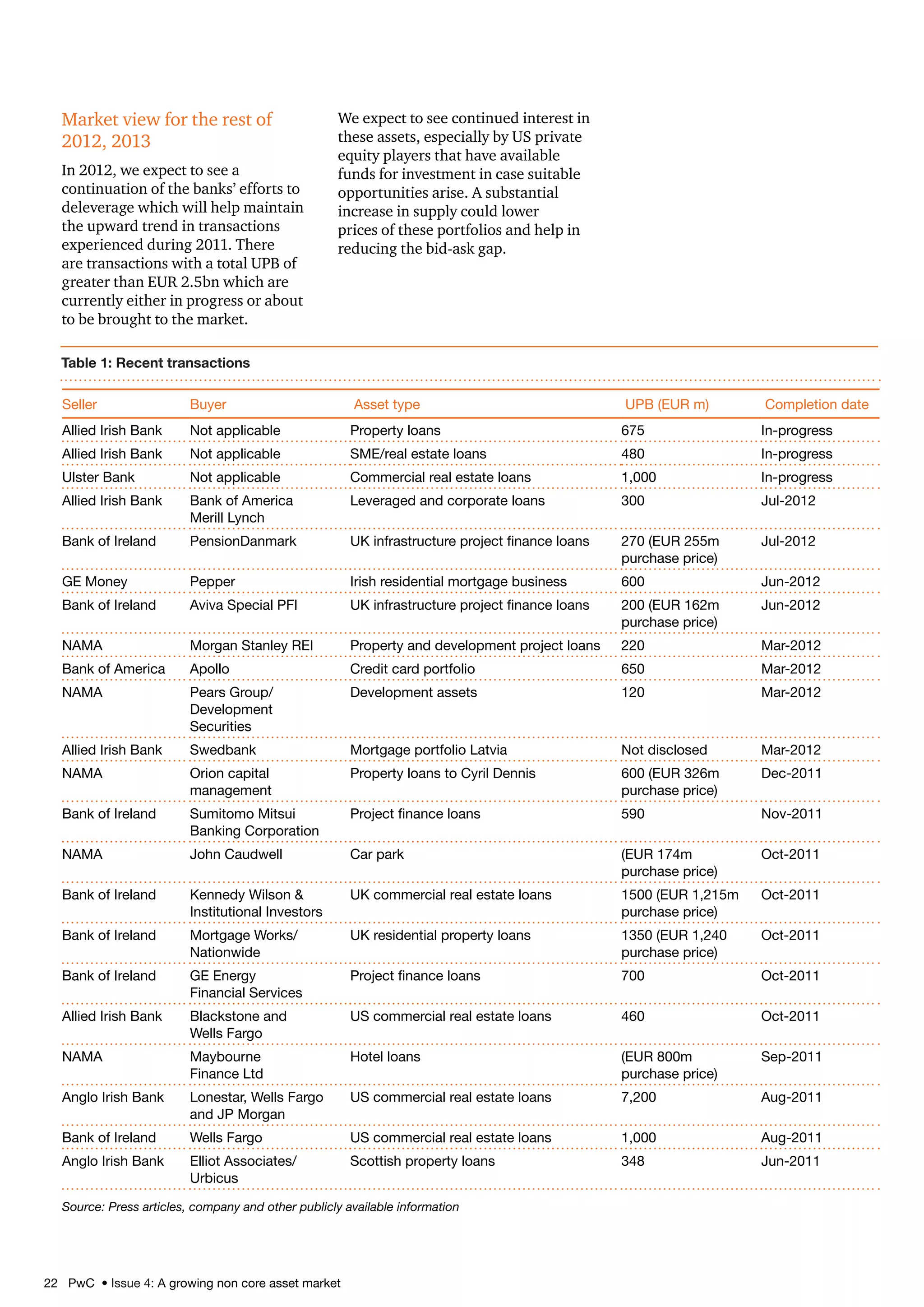 22 PwC • Issue 4: A growing non core asset market
Seller Buyer Asset type UPB (EUR m) Completion date
Allied Irish Bank Not applicable Property loans 675 In-progress
Allied Irish Bank Not applicable SME/real estate loans 480 In-progress
Ulster Bank Not applicable Commercial real estate loans 1,000 In-progress
Allied Irish Bank Bank of America
Merill Lynch
Leveraged and corporate loans 300 Jul-2012
Bank of Ireland PensionDanmark UK infrastructure project finance loans 270 (EUR 255m
purchase price)
Jul-2012
GE Money Pepper Irish residential mortgage business 600 Jun-2012
Bank of Ireland Aviva Special PFI UK infrastructure project finance loans 200 (EUR 162m
purchase price)
Jun-2012
NAMA Morgan Stanley REI Property and development project loans 220 Mar-2012
Bank of America Apollo Credit card portfolio 650 Mar-2012
NAMA Pears Group/
Development
Securities
Development assets 120 Mar-2012
Allied Irish Bank Swedbank Mortgage portfolio Latvia Not disclosed Mar-2012
NAMA Orion capital
management
Property loans to Cyril Dennis 600 (EUR 326m
purchase price)
Dec-2011
Bank of Ireland Sumitomo Mitsui
Banking Corporation
Project finance loans 590 Nov-2011
NAMA John Caudwell Car park (EUR 174m
purchase price)
Oct-2011
Bank of Ireland Kennedy Wilson 
Institutional Investors
UK commercial real estate loans 1500 (EUR 1,215m
purchase price)
Oct-2011
Bank of Ireland Mortgage Works/
Nationwide
UK residential property loans 1350 (EUR 1,240
purchase price)
Oct-2011
Bank of Ireland GE Energy
Financial Services
Project finance loans 700 Oct-2011
Allied Irish Bank Blackstone and
Wells Fargo
US commercial real estate loans 460 Oct-2011
NAMA Maybourne
Finance Ltd
Hotel loans (EUR 800m
purchase price)
Sep-2011
Anglo Irish Bank Lonestar, Wells Fargo
and JP Morgan
US commercial real estate loans 7,200 Aug-2011
Bank of Ireland Wells Fargo US commercial real estate loans 1,000 Aug-2011
Anglo Irish Bank Elliot Associates/
Urbicus
Scottish property loans 348 Jun-2011
Market view for the rest of
2012, 2013
In 2012, we expect to see a
continuation of the banks’ efforts to
deleverage which will help maintain
the upward trend in transactions
experienced during 2011. There
are transactions with a total UPB of
greater than EUR 2.5bn which are
currently either in progress or about
to be brought to the market.
We expect to see continued interest in
these assets, especially by US private
equity players that have available
funds for investment in case suitable
opportunities arise. A substantial
increase in supply could lower
prices of these portfolios and help in
reducing the bid-ask gap.
Table 1: Recent transactions
Source: Press articles, company and other publicly available information
 
