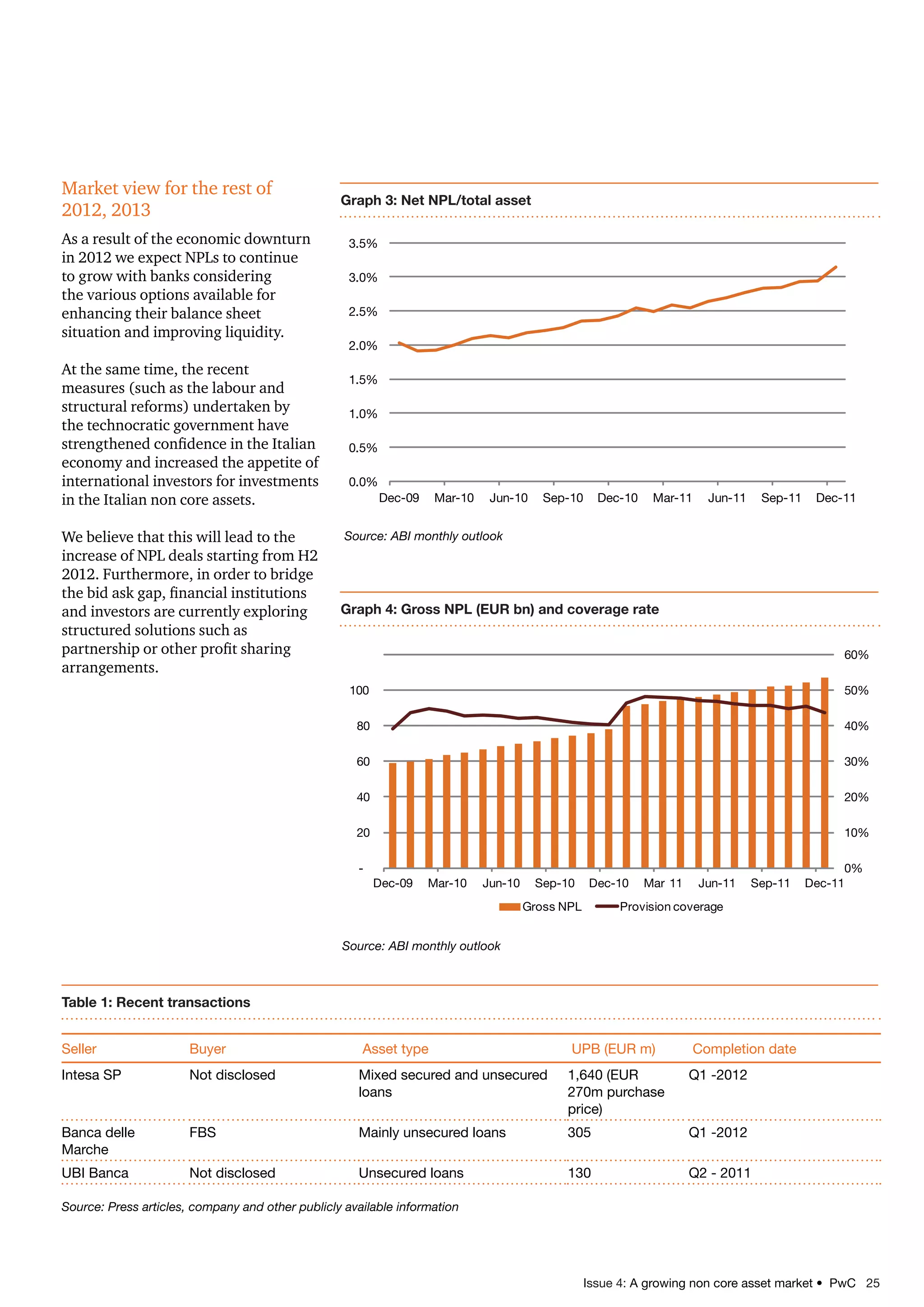 Issue 4: A growing non core asset market • PwC 25
Market view for the rest of
2012, 2013
As a result of the economic downturn
in 2012 we expect NPLs to continue
to grow with banks considering
the various options available for
enhancing their balance sheet
situation and improving liquidity.
At the same time, the recent
measures (such as the labour and
structural reforms) undertaken by
the technocratic government have
strengthened confidence in the Italian
economy and increased the appetite of
international investors for investments
in the Italian non core assets.
We believe that this will lead to the
increase of NPL deals starting from H2
2012. Furthermore, in order to bridge
the bid ask gap, financial institutions
and investors are currently exploring
structured solutions such as
partnership or other profit sharing
arrangements.
0.0%
0.5%
1.0%
1.5%
2.0%
2.5%
3.0%
3.5%
Dec-09 Mar-10 Jun-10 Sep-10 Dec-10 Mar-11 Jun-11 Sep-11 Dec-11
Source: ABI monthly outlook
Graph 3: Net NPL/total asset
Graph 4: Gross NPL (EUR bn) and coverage rate
Table 1: Recent transactions
Seller Buyer Asset type UPB (EUR m) Completion date
Intesa SP Not disclosed Mixed secured and unsecured
loans
1,640 (EUR
270m purchase
price)
Q1 -2012
Banca delle
Marche
FBS Mainly unsecured loans 305 Q1 -2012
UBI Banca Not disclosed Unsecured loans 130 Q2 - 2011
0%
10%
20%
30%
40%
50%
60%
-
20
40
60
80
100
Dec-09 Mar-10 Jun-10 Sep-10 Dec-10 Mar 11 Jun-11 Sep-11 Dec-11
Gross NPL Provision coverage
Source: ABI monthly outlook
Source: Press articles, company and other publicly available information
 