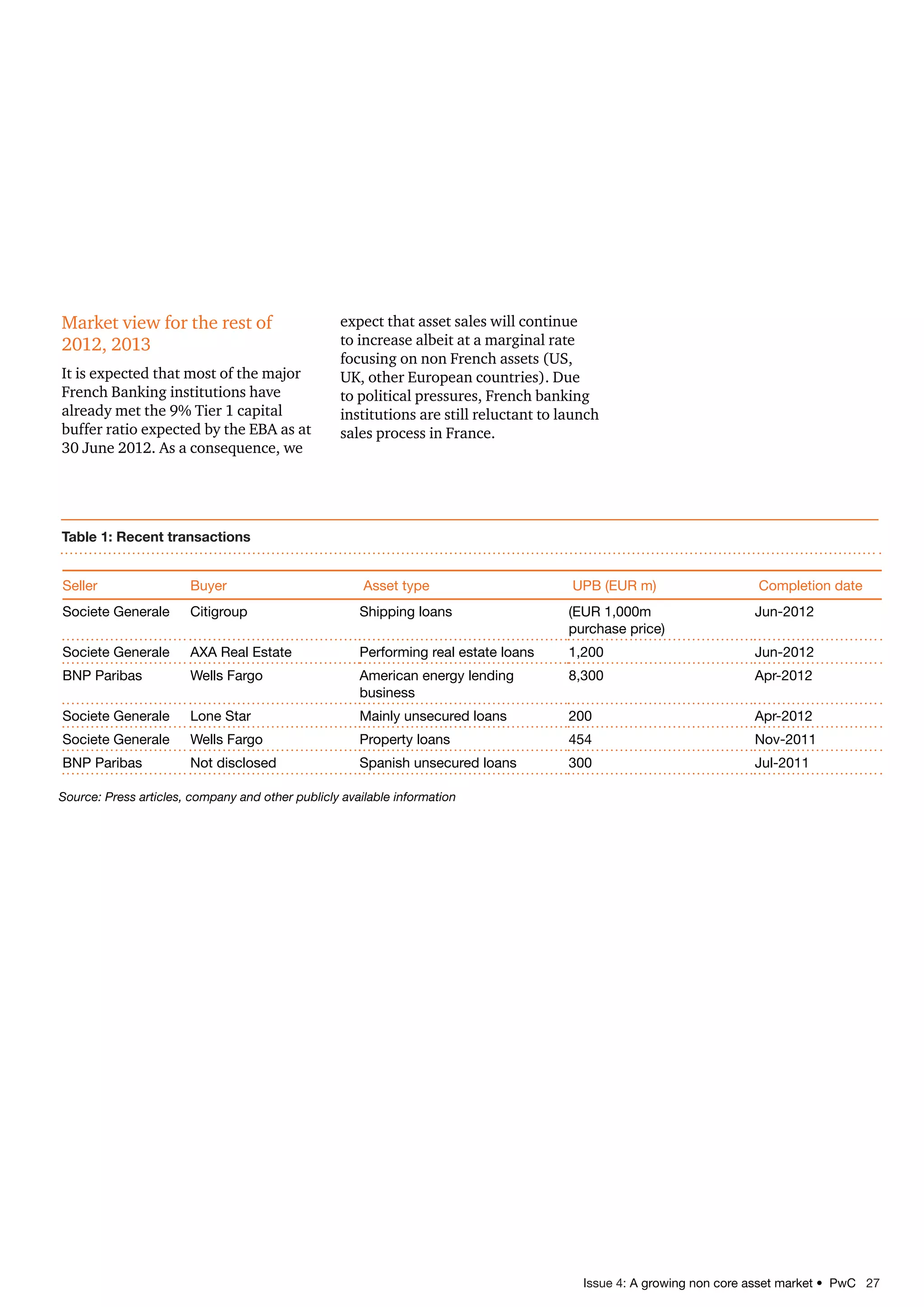 Issue 4: A growing non core asset market • PwC 27
Market view for the rest of
2012, 2013
It is expected that most of the major
French Banking institutions have
already met the 9% Tier 1 capital
buffer ratio expected by the EBA as at
30 June 2012. As a consequence, we
expect that asset sales will continue
to increase albeit at a marginal rate
focusing on non French assets (US,
UK, other European countries). Due
to political pressures, French banking
institutions are still reluctant to launch
sales process in France.
Source: Press articles, company and other publicly available information
Table 1: Recent transactions
Seller Buyer Asset type UPB (EUR m) Completion date
Societe Generale Citigroup Shipping loans (EUR 1,000m
purchase price)
Jun-2012
Societe Generale AXA Real Estate Performing real estate loans 1,200 Jun-2012
BNP Paribas Wells Fargo American energy lending
business
8,300 Apr-2012
Societe Generale Lone Star Mainly unsecured loans 200 Apr-2012
Societe Generale Wells Fargo Property loans 454 Nov-2011
BNP Paribas Not disclosed Spanish unsecured loans 300 Jul-2011
 