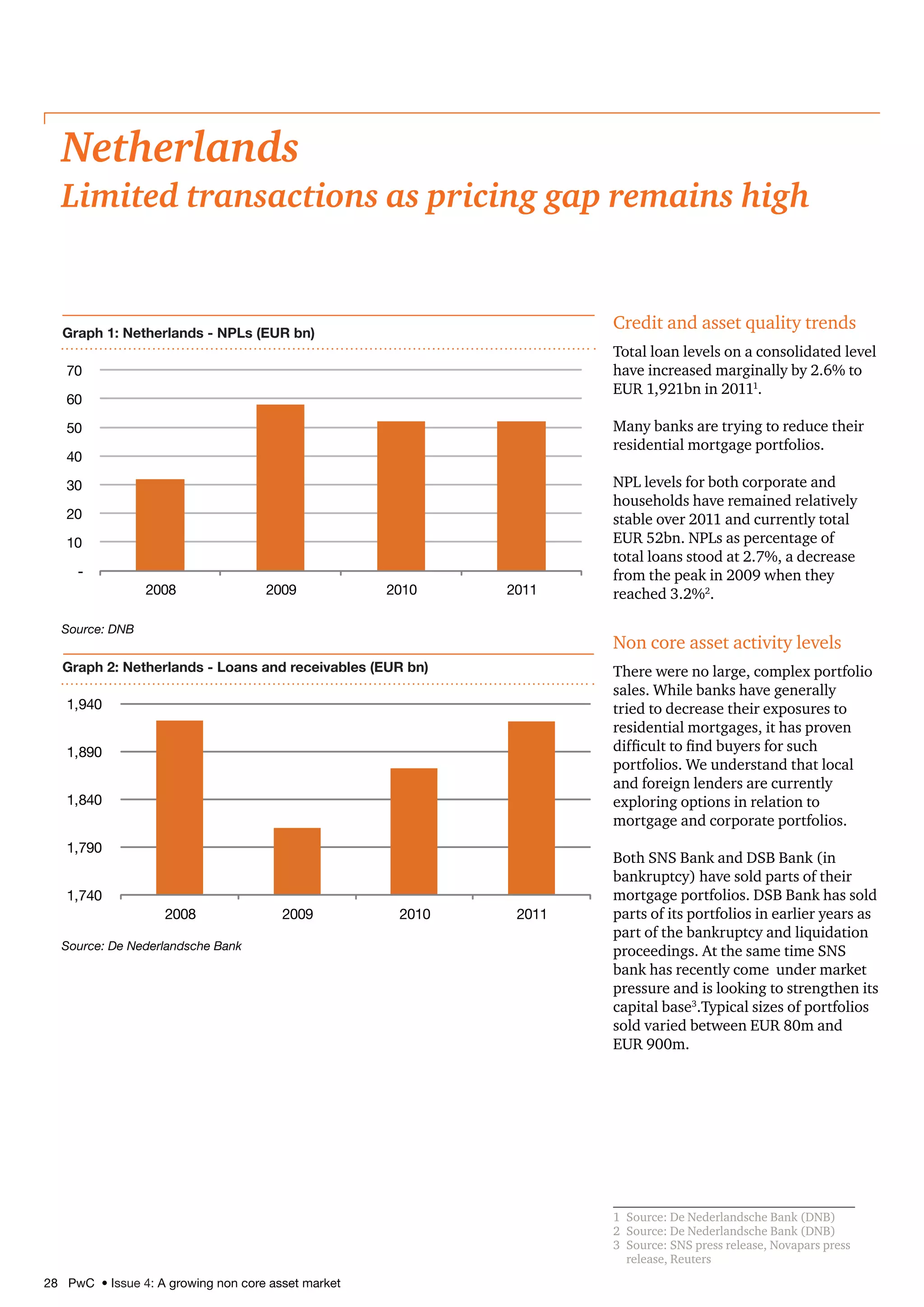 28 PwC • Issue 4: A growing non core asset market
Credit and asset quality trends
Total loan levels on a consolidated level
have increased marginally by 2.6% to
EUR 1,921bn in 20111
.
Many banks are trying to reduce their
residential mortgage portfolios.
NPL levels for both corporate and
households have remained relatively
stable over 2011 and currently total
EUR 52bn. NPLs as percentage of
total loans stood at 2.7%, a decrease
from the peak in 2009 when they
reached 3.2%2
.
Non core asset activity levels
There were no large, complex portfolio
sales. While banks have generally
tried to decrease their exposures to
residential mortgages, it has proven
difficult to find buyers for such
portfolios. We understand that local
and foreign lenders are currently
exploring options in relation to
mortgage and corporate portfolios.
Both SNS Bank and DSB Bank (in
bankruptcy) have sold parts of their
mortgage portfolios. DSB Bank has sold
parts of its portfolios in earlier years as
part of the bankruptcy and liquidation
proceedings. At the same time SNS
bank has recently come under market
pressure and is looking to strengthen its
capital base3
.Typical sizes of portfolios
sold varied between EUR 80m and
EUR 900m.
1	 Source: De Nederlandsche Bank (DNB)
2	 Source: De Nederlandsche Bank (DNB)
3	 Source: SNS press release, Novapars press
release, Reuters
Netherlands
Limited transactions as pricing gap remains high
Graph 1: Netherlands - NPLs (EUR bn)
-
10
20
30
40
50
60
70
2008 2009 2010 2011
Source: DNB
Source: De Nederlandsche Bank
Graph 2: Netherlands - Loans and receivables (EUR bn)
1,740
1,790
1,840
1,890
1,940
2008 2009 2010 2011
 