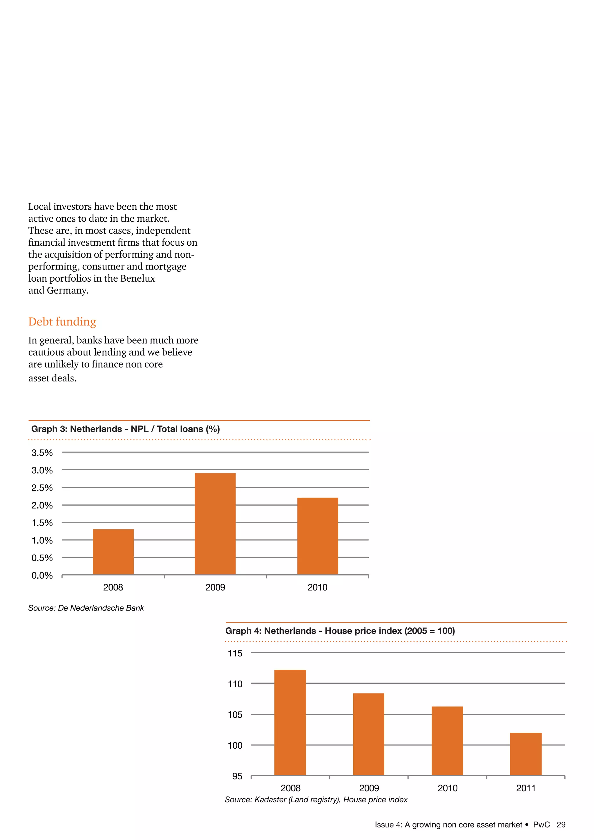 Issue 4: A growing non core asset market • PwC 29
Local investors have been the most
active ones to date in the market.
These are, in most cases, independent
financial investment firms that focus on
the acquisition of performing and non-
performing, consumer and mortgage
loan portfolios in the Benelux
and Germany.
Debt funding
In general, banks have been much more
cautious about lending and we believe
are unlikely to finance non core
asset deals.
Source: De Nederlandsche Bank
Graph 3: Netherlands - NPL / Total loans (%)
0.0%
0.5%
1.0%
1.5%
2.0%
2.5%
3.0%
3.5%
2008 2009 2010
Source: Kadaster (Land registry), House price index
Graph 4: Netherlands - House price index (2005 = 100)
95
100
105
110
115
2008 2009 2010 2011
 