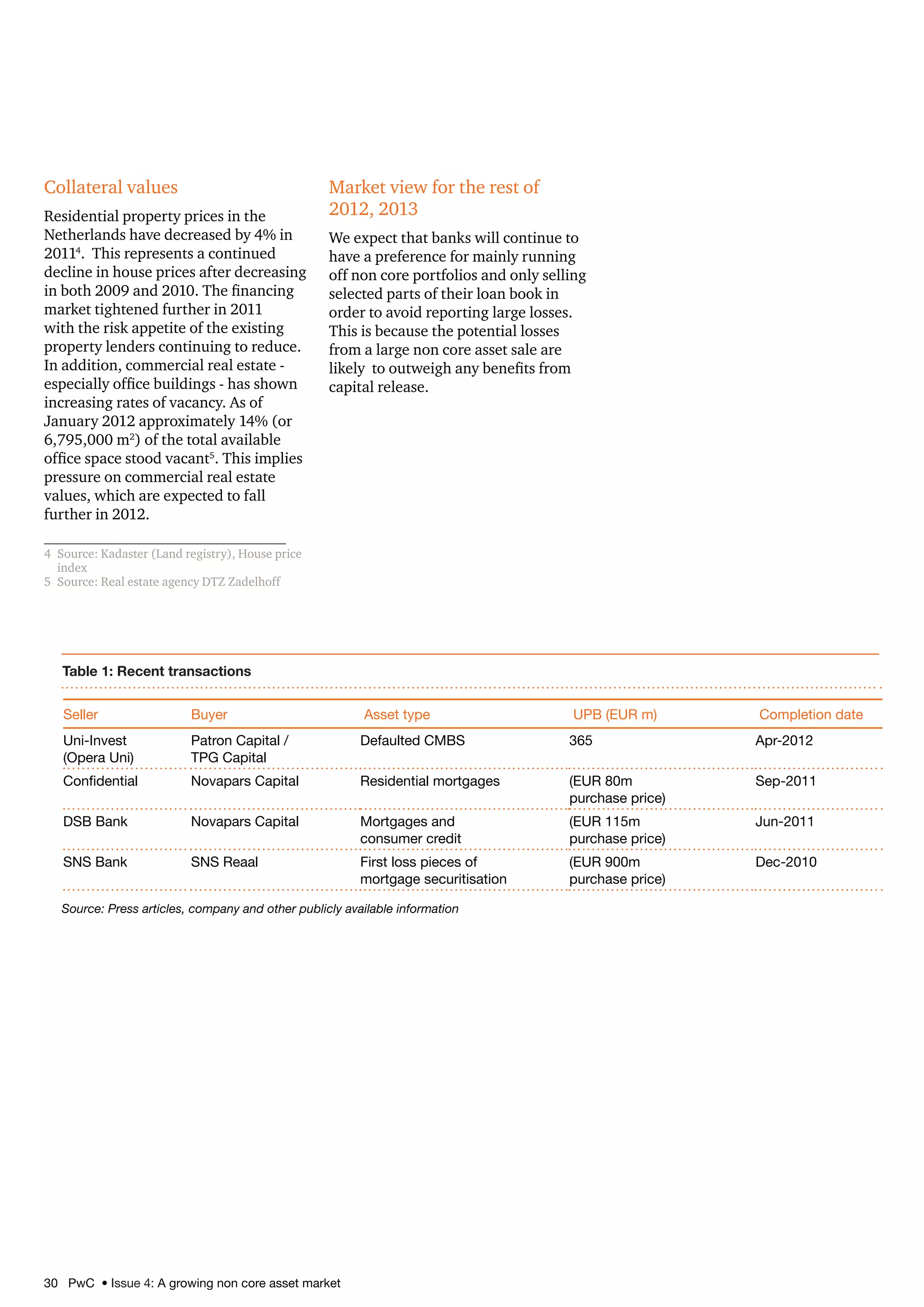 30 PwC • Issue 4: A growing non core asset market
Collateral values
Residential property prices in the
Netherlands have decreased by 4% in
20114
. This represents a continued
decline in house prices after decreasing
in both 2009 and 2010. The financing
market tightened further in 2011
with the risk appetite of the existing
property lenders continuing to reduce.
In addition, commercial real estate -
especially office buildings - has shown
increasing rates of vacancy. As of
January 2012 approximately 14% (or
6,795,000 m2
) of the total available
office space stood vacant5
. This implies
pressure on commercial real estate
values, which are expected to fall
further in 2012.
4	 Source: Kadaster (Land registry), House price
index
5	 Source: Real estate agency DTZ Zadelhoff
Market view for the rest of
2012, 2013
We expect that banks will continue to
have a preference for mainly running
off non core portfolios and only selling
selected parts of their loan book in
order to avoid reporting large losses.
This is because the potential losses
from a large non core asset sale are
likely to outweigh any benefits from
capital release.
Table 1: Recent transactions
Seller Buyer Asset type UPB (EUR m) Completion date
Uni-Invest
(Opera Uni)
Patron Capital /
TPG Capital
Defaulted CMBS 365 Apr-2012
Confidential Novapars Capital Residential mortgages (EUR 80m
purchase price)
Sep-2011
DSB Bank Novapars Capital Mortgages and
consumer credit
(EUR 115m
purchase price)
Jun-2011
SNS Bank SNS Reaal First loss pieces of
mortgage securitisation
(EUR 900m
purchase price)
Dec-2010
Source: Press articles, company and other publicly available information
 