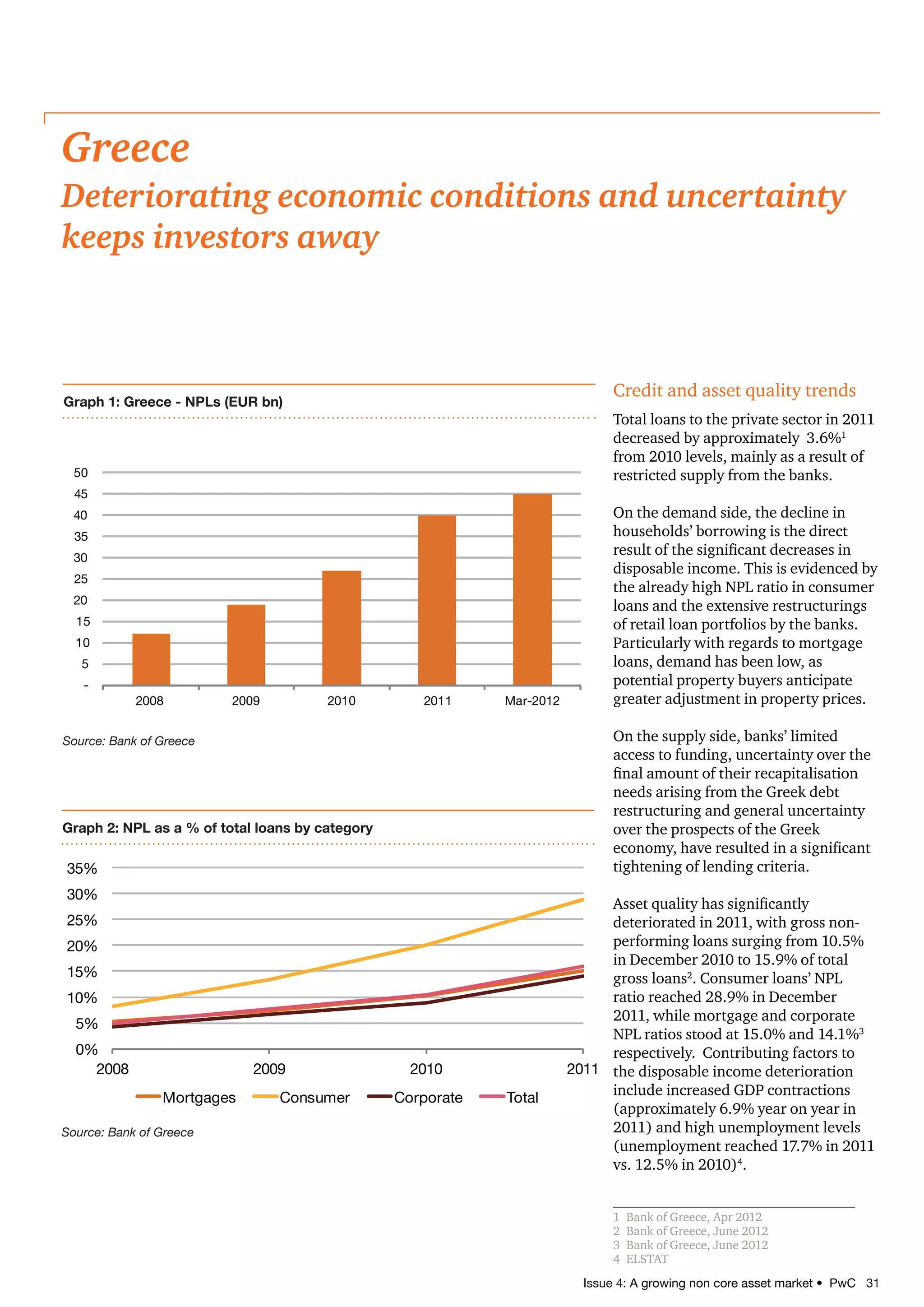 Issue 4: A growing non core asset market • PwC 31
Credit and asset quality trends
Total loans to the private sector in 2011
decreased by approximately 3.6%1
from 2010 levels, mainly as a result of
restricted supply from the banks.
On the demand side, the decline in
households’ borrowing is the direct
result of the significant decreases in
disposable income. This is evidenced by
the already high NPL ratio in consumer
loans and the extensive restructurings
of retail loan portfolios by the banks.
Particularly with regards to mortgage
loans, demand has been low, as
potential property buyers anticipate
greater adjustment in property prices.
On the supply side, banks’ limited
access to funding, uncertainty over the
final amount of their recapitalisation
needs arising from the Greek debt
restructuring and general uncertainty
over the prospects of the Greek
economy, have resulted in a significant
tightening of lending criteria.
Asset quality has significantly
deteriorated in 2011, with gross non-
performing loans surging from 10.5%
in December 2010 to 15.9% of total
gross loans2
. Consumer loans’ NPL
ratio reached 28.9% in December
2011, while mortgage and corporate
NPL ratios stood at 15.0% and 14.1%3
respectively. Contributing factors to
the disposable income deterioration
include increased GDP contractions
(approximately 6.9% year on year in
2011) and high unemployment levels
(unemployment reached 17.7% in 2011
vs. 12.5% in 2010)4
.
1	 Bank of Greece, Apr 2012
2	 Bank of Greece, June 2012
3	 Bank of Greece, June 2012
4	ELSTAT
-
5
10
15
20
25
30
35
40
45
50
2008 2009 2010 2011 Mar-2012
Graph 1: Greece - NPLs (EUR bn)
Greece
Deteriorating economic conditions and uncertainty
keeps investors away
Source: Bank of Greece
0%
5%
10%
15%
20%
25%
30%
35%
2008 2009 2010 2011
Mortgages Consumer Corporate Total
Graph 2: NPL as a % of total loans by category
Source: Bank of Greece
 
