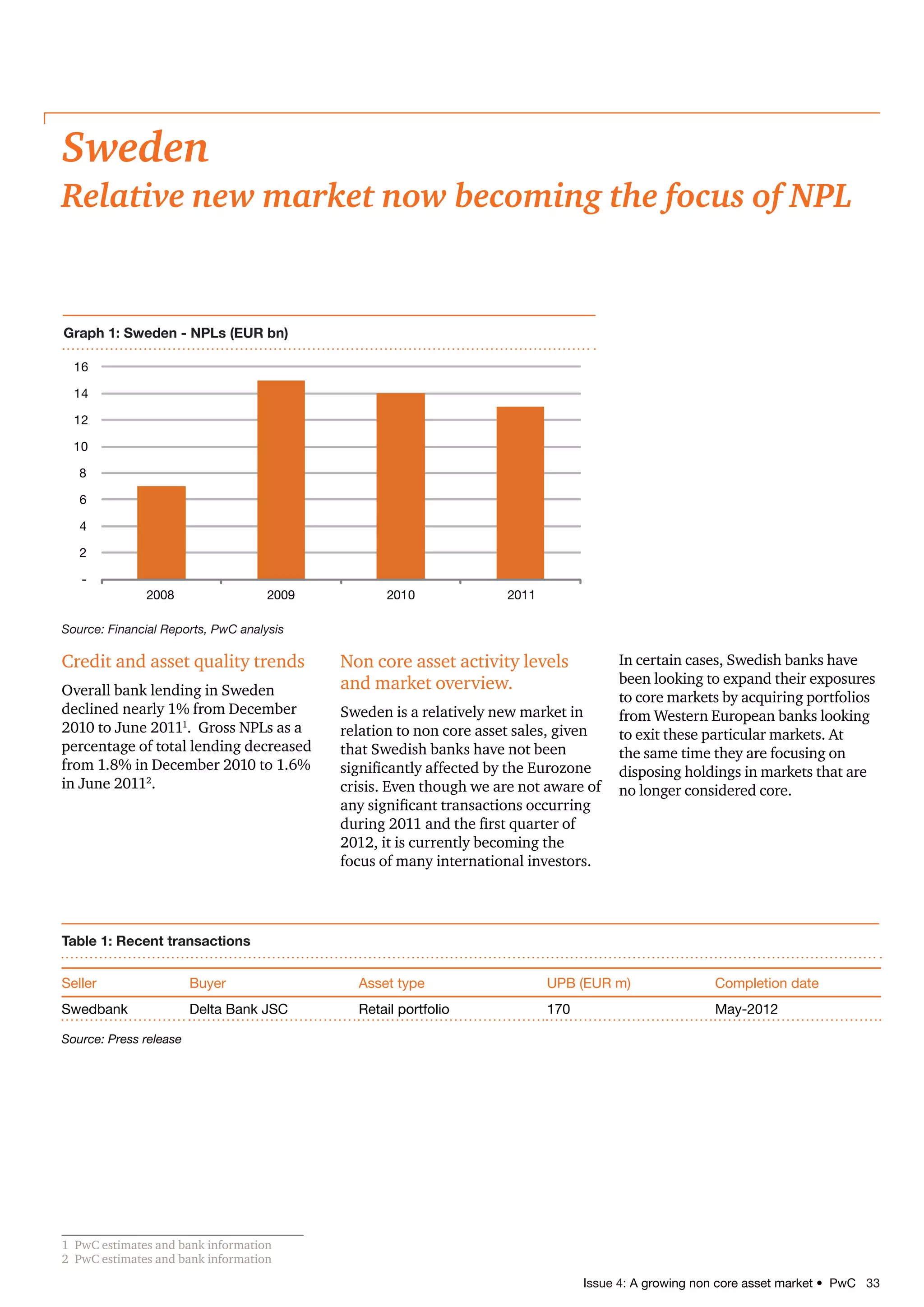 Issue 4: A growing non core asset market • PwC 33
Credit and asset quality trends
Overall bank lending in Sweden
declined nearly 1% from December
2010 to June 20111
. Gross NPLs as a
percentage of total lending decreased
from 1.8% in December 2010 to 1.6%
in June 20112
.
1	 PwC estimates and bank information
2	 PwC estimates and bank information
Non core asset activity levels
and market overview.
Sweden is a relatively new market in
relation to non core asset sales, given
that Swedish banks have not been
significantly affected by the Eurozone
crisis. Even though we are not aware of
any significant transactions occurring
during 2011 and the first quarter of
2012, it is currently becoming the
focus of many international investors.
In certain cases, Swedish banks have
been looking to expand their exposures
to core markets by acquiring portfolios
from Western European banks looking
to exit these particular markets. At
the same time they are focusing on
disposing holdings in markets that are
no longer considered core.
Table 1: Recent transactions
Seller Buyer Asset type UPB (EUR m) Completion date
Swedbank Delta Bank JSC Retail portfolio 170 May-2012
Source: Press release
Sweden
Relative new market now becoming the focus of NPL
-
2
4
6
8
10
12
14
16
2008 2009 2010 2011
Graph 1: Sweden - NPLs (EUR bn)
Source: Financial Reports, PwC analysis
 