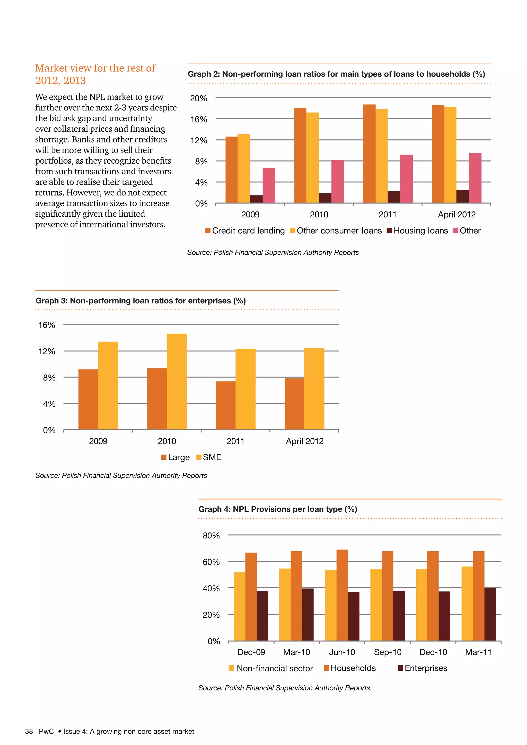 38 PwC • Issue 4: A growing non core asset market
Market view for the rest of
2012, 2013
We expect the NPL market to grow
further over the next 2-3 years despite
the bid ask gap and uncertainty
over collateral prices and financing
shortage. Banks and other creditors
will be more willing to sell their
portfolios, as they recognize benefits
from such transactions and investors
are able to realise their targeted
returns. However, we do not expect
average transaction sizes to increase
significantly given the limited
presence of international investors.
0%
4%
8%
12%
16%
2009 2010 2011 April 2012
Large SME
Graph 3: Non-performing loan ratios for enterprises (%)
0%
20%
40%
60%
80%
Dec-09 Mar-10 Jun-10 Sep-10 Dec-10 Mar-11
Households EnterprisesNon-financial sector
Graph 4: NPL Provisions per loan type (%)
0%
4%
8%
12%
16%
20%
2009 2010 2011 April 2012
Credit card lending Other consumer loans Housing loans Other
Graph 2: Non-performing loan ratios for main types of loans to households (%)
Source: Polish Financial Supervision Authority Reports
Source: Polish Financial Supervision Authority Reports
Source: Polish Financial Supervision Authority Reports
 