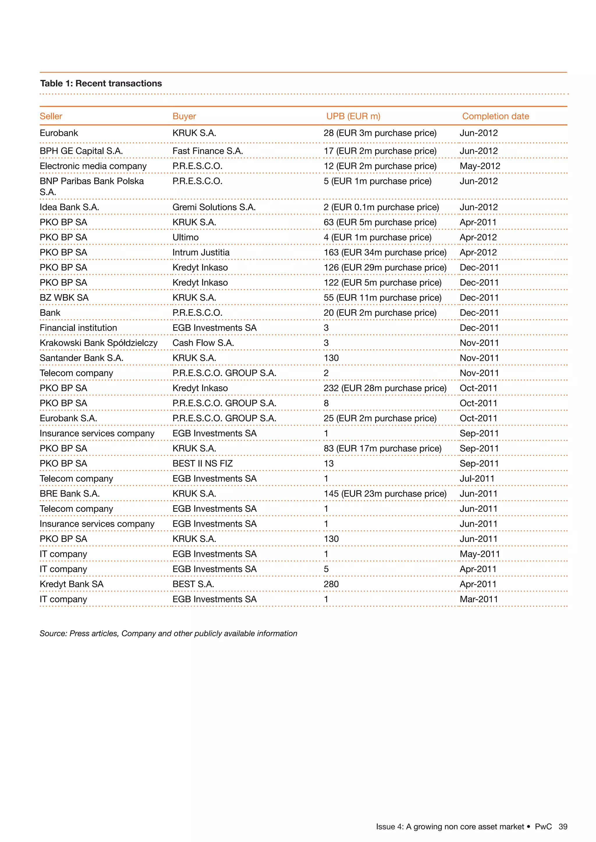 Issue 4: A growing non core asset market • PwC 39
Table 1: Recent transactions
Seller Buyer UPB (EUR m) Completion date
Eurobank KRUK S.A. 28 (EUR 3m purchase price) Jun-2012
BPH GE Capital S.A. Fast Finance S.A. 17 (EUR 2m purchase price) Jun-2012
Electronic media company P.R.E.S.C.O. 12 (EUR 2m purchase price) May-2012
BNP Paribas Bank Polska
S.A.
P.R.E.S.C.O. 5 (EUR 1m purchase price) Jun-2012
Idea Bank S.A. Gremi Solutions S.A. 2 (EUR 0.1m purchase price) Jun-2012
PKO BP SA KRUK S.A. 63 (EUR 5m purchase price) Apr-2011
PKO BP SA Ultimo 4 (EUR 1m purchase price) Apr-2012
PKO BP SA Intrum Justitia 163 (EUR 34m purchase price) Apr-2012
PKO BP SA Kredyt Inkaso 126 (EUR 29m purchase price) Dec-2011
PKO BP SA Kredyt Inkaso 122 (EUR 5m purchase price) Dec-2011
BZ WBK SA KRUK S.A. 55 (EUR 11m purchase price) Dec-2011
Bank P.R.E.S.C.O. 20 (EUR 2m purchase price) Dec-2011
Financial institution EGB Investments SA 3 Dec-2011
Krakowski Bank Spółdzielczy Cash Flow S.A. 3 Nov-2011
Santander Bank S.A. KRUK S.A. 130 Nov-2011
Telecom company P.R.E.S.C.O. GROUP S.A. 2 Nov-2011
PKO BP SA Kredyt Inkaso 232 (EUR 28m purchase price) Oct-2011
PKO BP SA P.R.E.S.C.O. GROUP S.A. 8 Oct-2011
Eurobank S.A. P.R.E.S.C.O. GROUP S.A. 25 (EUR 2m purchase price) Oct-2011
Insurance services company EGB Investments SA 1 Sep-2011
PKO BP SA KRUK S.A. 83 (EUR 17m purchase price) Sep-2011
PKO BP SA BEST II NS FIZ 13 Sep-2011
Telecom company EGB Investments SA 1 Jul-2011
BRE Bank S.A. KRUK S.A. 145 (EUR 23m purchase price) Jun-2011
Telecom company EGB Investments SA 1 Jun-2011
Insurance services company EGB Investments SA 1 Jun-2011
PKO BP SA KRUK S.A. 130 Jun-2011
IT company EGB Investments SA 1 May-2011
IT company EGB Investments SA 5 Apr-2011
Kredyt Bank SA BEST S.A. 280 Apr-2011
IT company EGB Investments SA 1 Mar-2011
Source: Press articles, Company and other publicly available information
 