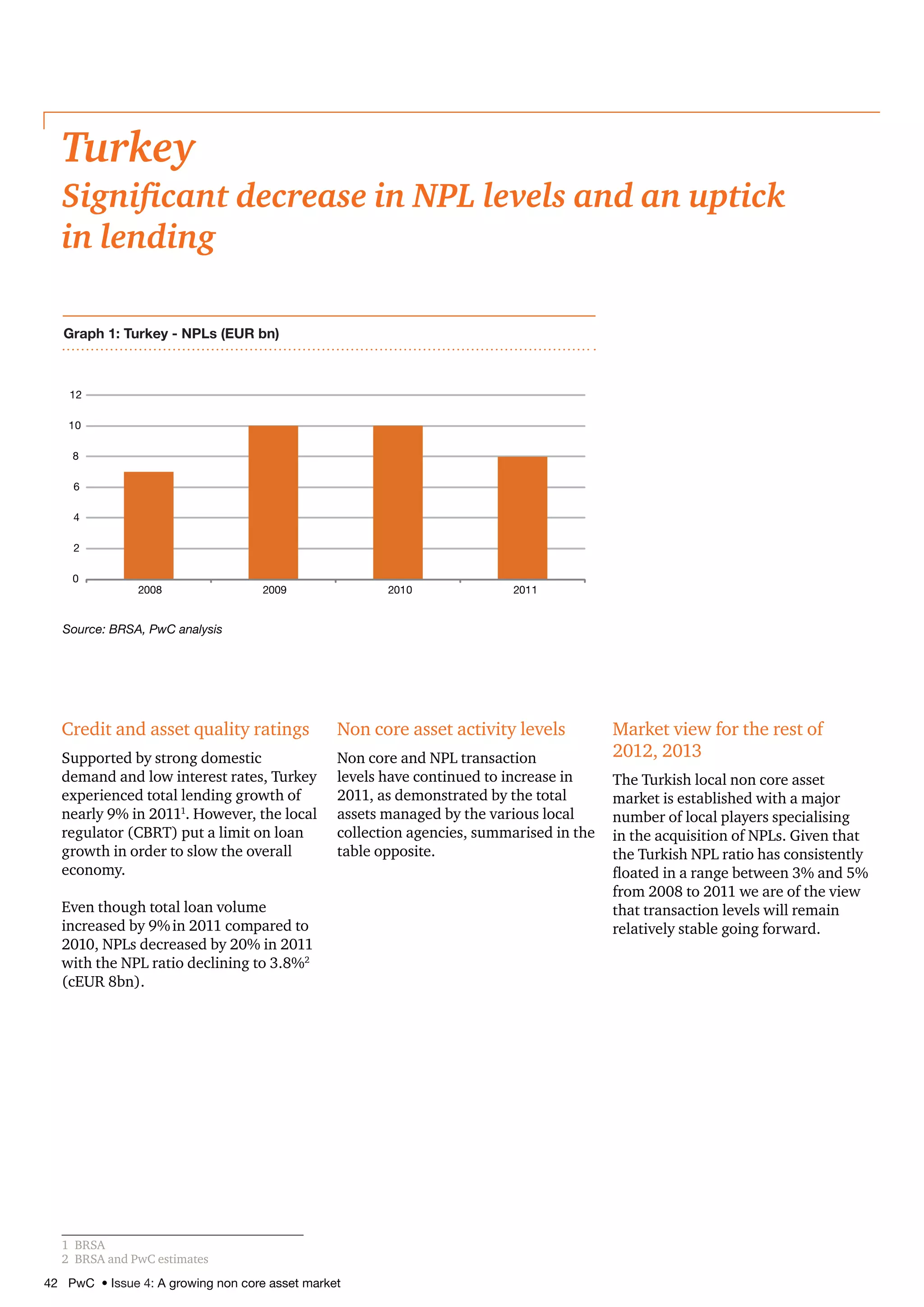 42 PwC • Issue 4: A growing non core asset market
Turkey
Significant decrease in NPL levels and an uptick
in lending
Credit and asset quality ratings
Supported by strong domestic
demand and low interest rates, Turkey
experienced total lending growth of
nearly 9% in 20111
. However, the local
regulator (CBRT) put a limit on loan
growth in order to slow the overall
economy.
Even though total loan volume
increased by 9%in 2011 compared to
2010, NPLs decreased by 20% in 2011
with the NPL ratio declining to 3.8%2
(cEUR 8bn).
1	BRSA
2	 BRSA and PwC estimates
Non core asset activity levels
Non core and NPL transaction
levels have continued to increase in
2011, as demonstrated by the total
assets managed by the various local
collection agencies, summarised in the
table opposite.
Market view for the rest of
2012, 2013
The Turkish local non core asset
market is established with a major
number of local players specialising
in the acquisition of NPLs. Given that
the Turkish NPL ratio has consistently
floated in a range between 3% and 5%
from 2008 to 2011 we are of the view
that transaction levels will remain
relatively stable going forward.
0
2
4
6
8
10
12
2008 2009 2010 2011
Graph 1: Turkey - NPLs (EUR bn)
Source: BRSA, PwC analysis
 