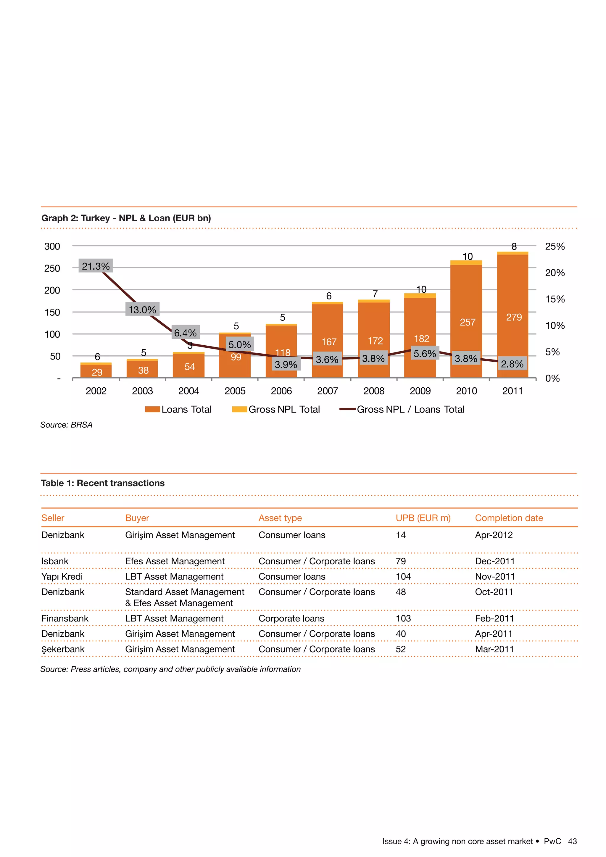 Issue 4: A growing non core asset market • PwC 43
Table 1: Recent transactions
Seller Buyer Asset type UPB (EUR m) Completion date
Denizbank Girişim Asset Management Consumer loans 14 Apr-2012
Isbank Efes Asset Management Consumer / Corporate loans 79 Dec-2011
Yapı Kredi LBT Asset Management Consumer loans 104 Nov-2011
Denizbank Standard Asset Management
 Efes Asset Management
Consumer / Corporate loans 48 Oct-2011
Finansbank LBT Asset Management Corporate loans 103 Feb-2011
Denizbank Girişim Asset Management Consumer / Corporate loans 40 Apr-2011
Şekerbank Girişim Asset Management Consumer / Corporate loans 52 Mar-2011
Source: Press articles, company and other publicly available information
29 38 54
99 118
167 172 182
257
279
6 5
3
5
5
6 7 10
10
8
21.3%
13.0%
6.4%
5.0%
3.9%
3.6% 3.8% 5.6%
3.8%
2.8%
0%
5%
10%
15%
20%
25%
-
50
100
150
200
250
300
2002 2003 2004 2005 2006 2007 2008 2009 2010 2011
Loans Total Gross NPL Total Gross NPL / Loans Total
Graph 2: Turkey - NPL  Loan (EUR bn)
Source: BRSA
 