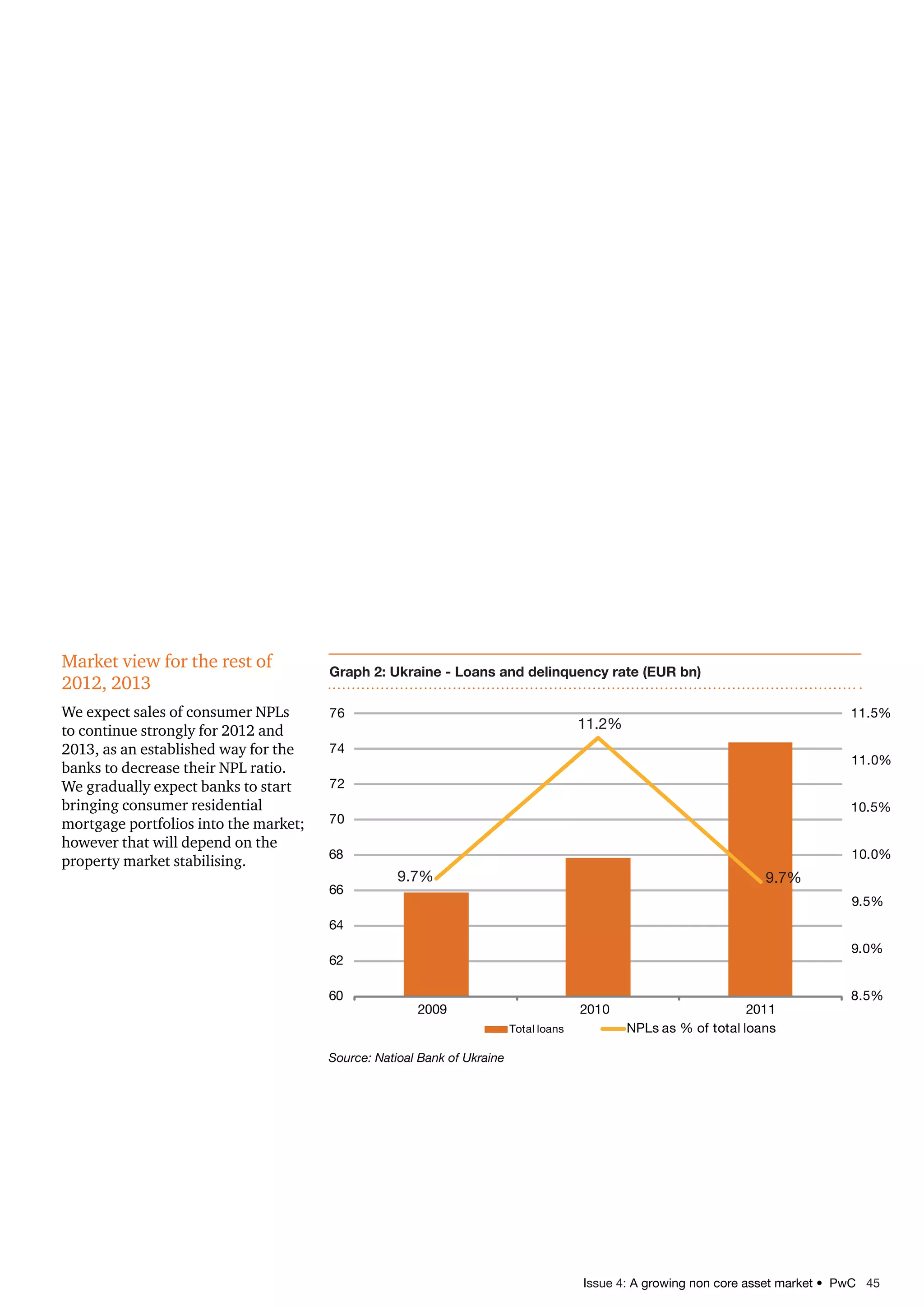 Issue 4: A growing non core asset market • PwC 45
Market view for the rest of
2012, 2013
We expect sales of consumer NPLs
to continue strongly for 2012 and
2013, as an established way for the
banks to decrease their NPL ratio.
We gradually expect banks to start
bringing consumer residential
mortgage portfolios into the market;
however that will depend on the
property market stabilising.
Source: Natioal Bank of Ukraine
8.5%
9.0%
9.5%
10.0%
10.5%
11.0%
11.5%
60
62
64
66
68
70
72
74
76
2009 2010 2011
Total loans NPLs as % of total loans
9.7% 9.7%
11.2%
Graph 2: Ukraine - Loans and delinquency rate (EUR bn)
 