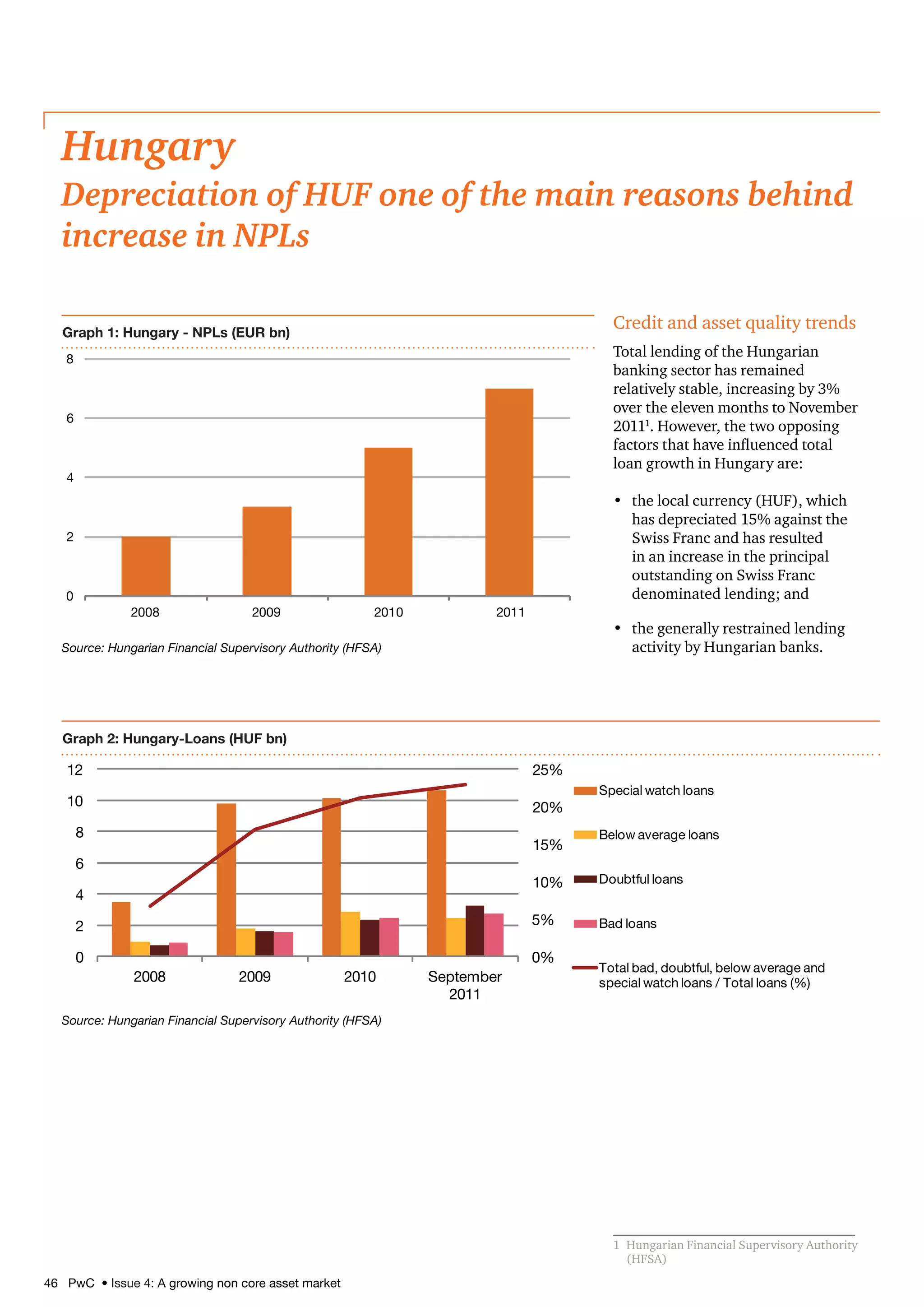 46 PwC • Issue 4: A growing non core asset market
Hungary
Depreciation of HUF one of the main reasons behind
increase in NPLs
Credit and asset quality trends
Total lending of the Hungarian
banking sector has remained
relatively stable, increasing by 3%
over the eleven months to November
20111
. However, the two opposing
factors that have influenced total
loan growth in Hungary are:
•	 the local currency (HUF), which
has depreciated 15% against the
Swiss Franc and has resulted
in an increase in the principal
outstanding on Swiss Franc
denominated lending; and
•	 the generally restrained lending
activity by Hungarian banks.
1	 Hungarian Financial Supervisory Authority
(HFSA)
0%
5%
10%
15%
20%
25%
0
2
4
6
8
10
12
2008 2009 2010 September
2011
Special watch loans
Below average loans
Doubtful loans
Bad loans
Total bad, doubtful, below average and
special watch loans / Total loans (%)
Graph 2: Hungary-Loans (HUF bn)
0
2
4
6
8
2008 2009 2010 2011
Graph 1: Hungary - NPLs (EUR bn)
Source: Hungarian Financial Supervisory Authority (HFSA)
Source: Hungarian Financial Supervisory Authority (HFSA)
 