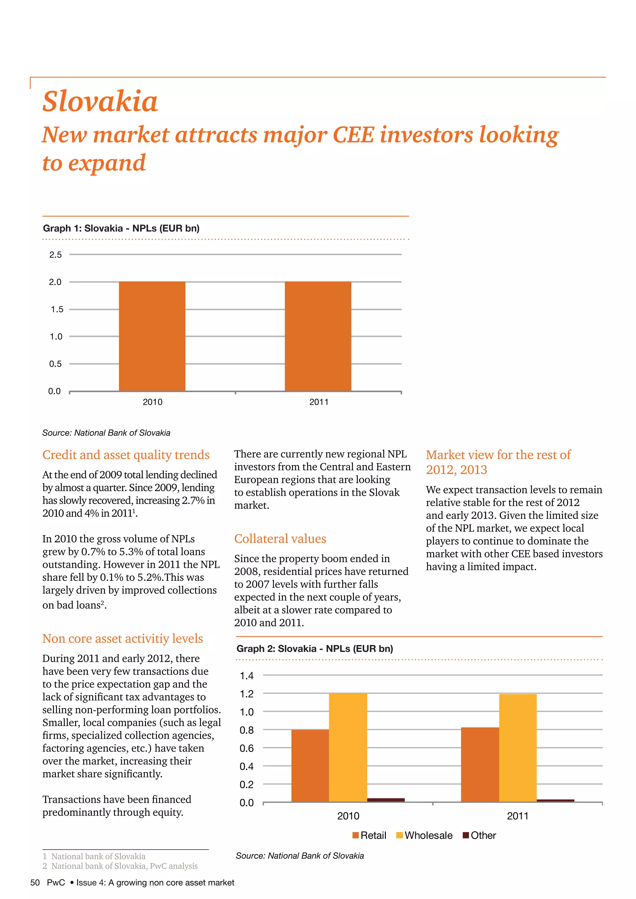 50 PwC • Issue 4: A growing non core asset market
Slovakia
New market attracts major CEE investors looking
to expand
Credit and asset quality trends
At the end of 2009 total lending declined
by almost a quarter. Since 2009, lending
has slowly recovered, increasing 2.7% in
2010 and 4% in 20111
.
In 2010 the gross volume of NPLs
grew by 0.7% to 5.3% of total loans
outstanding. However in 2011 the NPL
share fell by 0.1% to 5.2%.This was
largely driven by improved collections
on bad loans2
.
Non core asset activitiy levels
During 2011 and early 2012, there
have been very few transactions due
to the price expectation gap and the
lack of significant tax advantages to
selling non-performing loan portfolios.
Smaller, local companies (such as legal
firms, specialized collection agencies,
factoring agencies, etc.) have taken
over the market, increasing their
market share significantly.
Transactions have been financed
predominantly through equity.
1	 National bank of Slovakia
2	 National bank of Slovakia, PwC analysis
There are currently new regional NPL
investors from the Central and Eastern
European regions that are looking
to establish operations in the Slovak
market.
Collateral values
Since the property boom ended in
2008, residential prices have returned
to 2007 levels with further falls
expected in the next couple of years,
albeit at a slower rate compared to
2010 and 2011.
Market view for the rest of
2012, 2013
We expect transaction levels to remain
relative stable for the rest of 2012
and early 2013. Given the limited size
of the NPL market, we expect local
players to continue to dominate the
market with other CEE based investors
having a limited impact.
0.0
0.2
0.4
0.6
0.8
1.0
1.2
1.4
2010 2011
Retail Wholesale Other
Graph 2: Slovakia - NPLs (EUR bn)
Source: National Bank of Slovakia
0.0
0.5
1.0
1.5
2.0
2.5
2010 2011
Graph 1: Slovakia - NPLs (EUR bn)
Source: National Bank of Slovakia
 