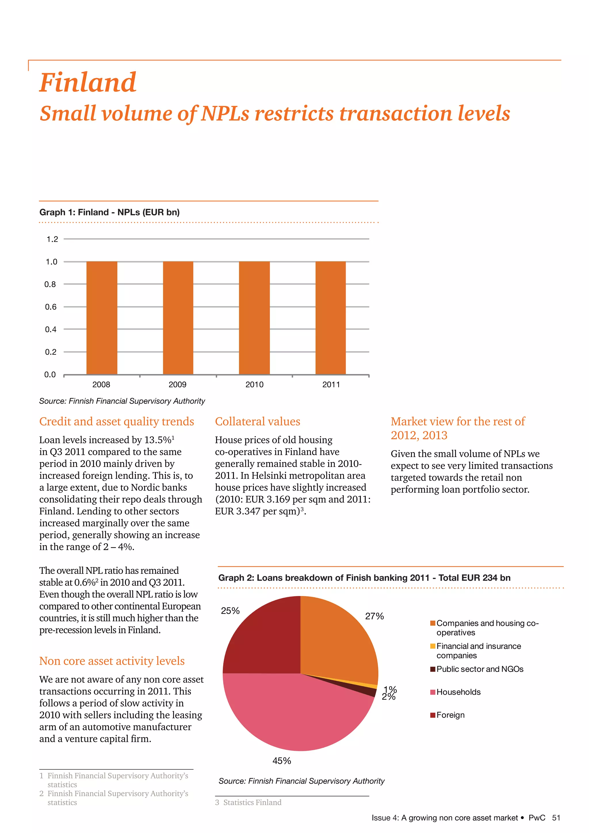 Issue 4: A growing non core asset market • PwC 51
Market view for the rest of
2012, 2013
Given the small volume of NPLs we
expect to see very limited transactions
targeted towards the retail non
performing loan portfolio sector.
Finland
Small volume of NPLs restricts transaction levels
Credit and asset quality trends
Loan levels increased by 13.5%1
in Q3 2011 compared to the same
period in 2010 mainly driven by
increased foreign lending. This is, to
a large extent, due to Nordic banks
consolidating their repo deals through
Finland. Lending to other sectors
increased marginally over the same
period, generally showing an increase
in the range of 2 – 4%.
The overall NPL ratio has remained
stable at 0.6%2
in 2010 and Q3 2011.
Even though the overall NPL ratio is low
compared to other continental European
countries, it is still much higher than the
pre-recession levels in Finland.
Non core asset activity levels
We are not aware of any non core asset
transactions occurring in 2011. This
follows a period of slow activity in
2010 with sellers including the leasing
arm of an automotive manufacturer
and a venture capital firm.
1	 Finnish Financial Supervisory Authority’s
statistics
2	 Finnish Financial Supervisory Authority’s
statistics
Collateral values
House prices of old housing
co-operatives in Finland have
generally remained stable in 2010-
2011. In Helsinki metropolitan area
house prices have slightly increased
(2010: EUR 3.169 per sqm and 2011:
EUR 3.347 per sqm)3
.
3	 Statistics Finland
Source: Finnish Financial Supervisory Authority
27%
1%
2%
45%
25%
Companies and housing co-
operatives
Financial and insurance
companies
Public sector and NGOs
Households
Foreign
Graph 2: Loans breakdown of Finish banking 2011 - Total EUR 234 bn
0.0
0.2
0.4
0.6
0.8
1.0
1.2
2008 2009 2010 2011
Graph 1: Finland - NPLs (EUR bn)
Source: Finnish Financial Supervisory Authority
 