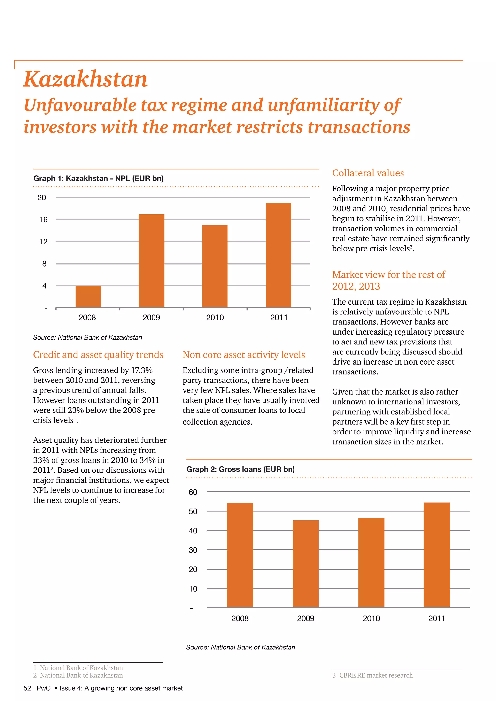 52 PwC • Issue 4: A growing non core asset market
Kazakhstan
Unfavourable tax regime and unfamiliarity of
investors with the market restricts transactions
Credit and asset quality trends
Gross lending increased by 17.3%
between 2010 and 2011, reversing
a previous trend of annual falls.
However loans outstanding in 2011
were still 23% below the 2008 pre
crisis levels1
.
Asset quality has deteriorated further
in 2011 with NPLs increasing from
33% of gross loans in 2010 to 34% in
20112
. Based on our discussions with
major financial institutions, we expect
NPL levels to continue to increase for
the next couple of years.
1	 National Bank of Kazakhstan
2	 National Bank of Kazakhstan
Non core asset activity levels
Excluding some intra-group /related
party transactions, there have been
very few NPL sales. Where sales have
taken place they have usually involved
the sale of consumer loans to local
collection agencies.
Collateral values
Following a major property price
adjustment in Kazakhstan between
2008 and 2010, residential prices have
begun to stabilise in 2011. However,
transaction volumes in commercial
real estate have remained significantly
below pre crisis levels3
.
Market view for the rest of
2012, 2013
The current tax regime in Kazakhstan
is relatively unfavourable to NPL
transactions. However banks are
under increasing regulatory pressure
to act and new tax provisions that
are currently being discussed should
drive an increase in non core asset
transactions.
Given that the market is also rather
unknown to international investors,
partnering with established local
partners will be a key first step in
order to improve liquidity and increase
transaction sizes in the market.
3	 CBRE RE market research
-
10
20
30
40
50
60
2008 2009 2010 2011
Graph 2: Gross loans (EUR bn)
Source: National Bank of Kazakhstan
-
4
8
12
16
20
2008 2009 2010 2011
Graph 1: Kazakhstan - NPL (EUR bn)
Source: National Bank of Kazakhstan
 