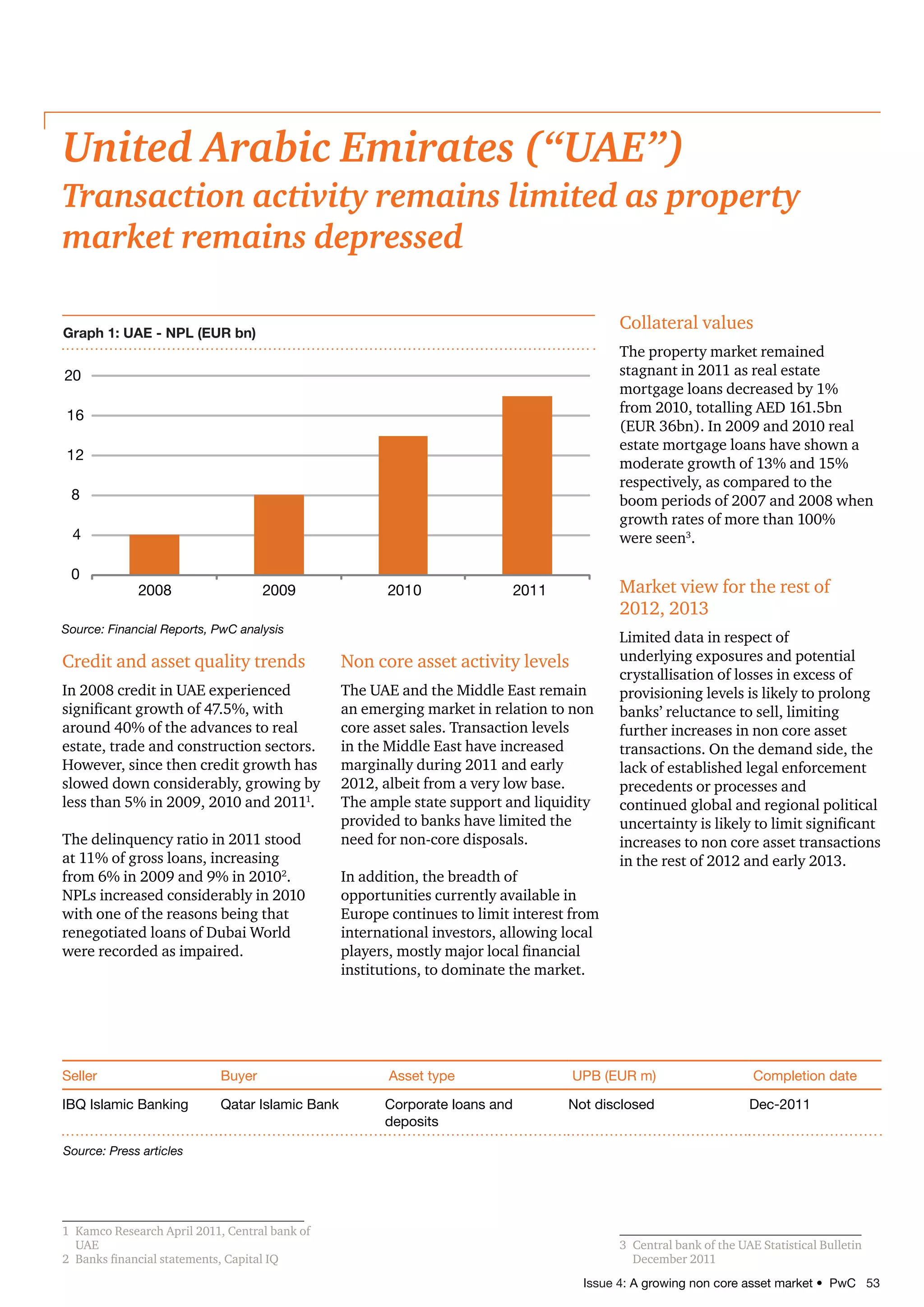 Issue 4: A growing non core asset market • PwC 53
United Arabic Emirates (“UAE”)
Transaction activity remains limited as property
market remains depressed
Credit and asset quality trends
In 2008 credit in UAE experienced
significant growth of 47.5%, with
around 40% of the advances to real
estate, trade and construction sectors.
However, since then credit growth has
slowed down considerably, growing by
less than 5% in 2009, 2010 and 20111
.
The delinquency ratio in 2011 stood
at 11% of gross loans, increasing
from 6% in 2009 and 9% in 20102
.
NPLs increased considerably in 2010
with one of the reasons being that
renegotiated loans of Dubai World
were recorded as impaired.
1	 Kamco Research April 2011, Central bank of
UAE
2	 Banks financial statements, Capital IQ
Non core asset activity levels
The UAE and the Middle East remain
an emerging market in relation to non
core asset sales. Transaction levels
in the Middle East have increased
marginally during 2011 and early
2012, albeit from a very low base.
The ample state support and liquidity
provided to banks have limited the
need for non-core disposals.
In addition, the breadth of
opportunities currently available in
Europe continues to limit interest from
international investors, allowing local
players, mostly major local financial
institutions, to dominate the market.
Collateral values
The property market remained
stagnant in 2011 as real estate
mortgage loans decreased by 1%
from 2010, totalling AED 161.5bn
(EUR 36bn). In 2009 and 2010 real
estate mortgage loans have shown a
moderate growth of 13% and 15%
respectively, as compared to the
boom periods of 2007 and 2008 when
growth rates of more than 100%
were seen3
.
Market view for the rest of
2012, 2013
Limited data in respect of
underlying exposures and potential
crystallisation of losses in excess of
provisioning levels is likely to prolong
banks’ reluctance to sell, limiting
further increases in non core asset
transactions. On the demand side, the
lack of established legal enforcement
precedents or processes and
continued global and regional political
uncertainty is likely to limit significant
increases to non core asset transactions
in the rest of 2012 and early 2013.
3	 Central bank of the UAE Statistical Bulletin
December 2011
Seller Buyer Asset type UPB (EUR m) Completion date
IBQ Islamic Banking Qatar Islamic Bank Corporate loans and
deposits
Not disclosed Dec-2011
Source: Press articles
0
4
8
12
16
20
2008 2009 2010 2011
Graph 1: UAE - NPL (EUR bn)
Source: Financial Reports, PwC analysis
 