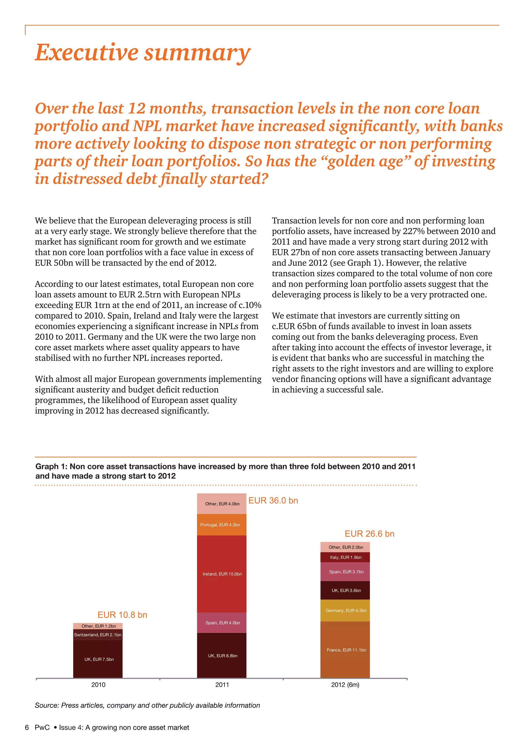 6 PwC • Issue 4: A growing non core asset market
We believe that the European deleveraging process is still
at a very early stage. We strongly believe therefore that the
market has significant room for growth and we estimate
that non core loan portfolios with a face value in excess of
EUR 50bn will be transacted by the end of 2012.
According to our latest estimates, total European non core
loan assets amount to EUR 2.5trn with European NPLs
exceeding EUR 1trn at the end of 2011, an increase of c.10%
compared to 2010. Spain, Ireland and Italy were the largest
economies experiencing a significant increase in NPLs from
2010 to 2011. Germany and the UK were the two large non
core asset markets where asset quality appears to have
stabilised with no further NPL increases reported.
With almost all major European governments implementing
significant austerity and budget deficit reduction
programmes, the likelihood of European asset quality
improving in 2012 has decreased significantly.
Transaction levels for non core and non performing loan
portfolio assets, have increased by 227% between 2010 and
2011 and have made a very strong start during 2012 with
EUR 27bn of non core assets transacting between January
and June 2012 (see Graph 1). However, the relative
transaction sizes compared to the total volume of non core
and non performing loan portfolio assets suggest that the
deleveraging process is likely to be a very protracted one.
We estimate that investors are currently sitting on
c.EUR 65bn of funds available to invest in loan assets
coming out from the banks deleveraging process. Even
after taking into account the effects of investor leverage, it
is evident that banks who are successful in matching the
right assets to the right investors and are willing to explore
vendor financing options will have a significant advantage
in achieving a successful sale.
Over the last 12 months, transaction levels in the non core loan
portfolio and NPL market have increased significantly, with banks
more actively looking to dispose non strategic or non performing
parts of their loan portfolios. So has the “golden age” of investing
in distressed debt finally started?
Executive summary
Graph 1: Non core asset transactions have increased by more than three fold between 2010 and 2011
and have made a strong start to 2012
2010 2011 2012 (6m)
France, EUR 11.1bn
Germany, EUR 4.3bn
UK, EUR 7.5bn
UK, EUR 8.8bn
UK, EUR 3.6bn
Spain, EUR 4.0bn
Spain, EUR 3.7bn
Italy, EUR 1.9bn
Ireland, EUR 15.0bn
Portugal, EUR 4.2bn
Other, EUR 1.2bn
Other, EUR 4.0bn
Other, EUR 2.0bn
Switzerland, EUR 2.1bn
EUR 36.0 bn
EUR 26.6 bn
EUR 10.8 bn
Source: Press articles, company and other publicly available information
 