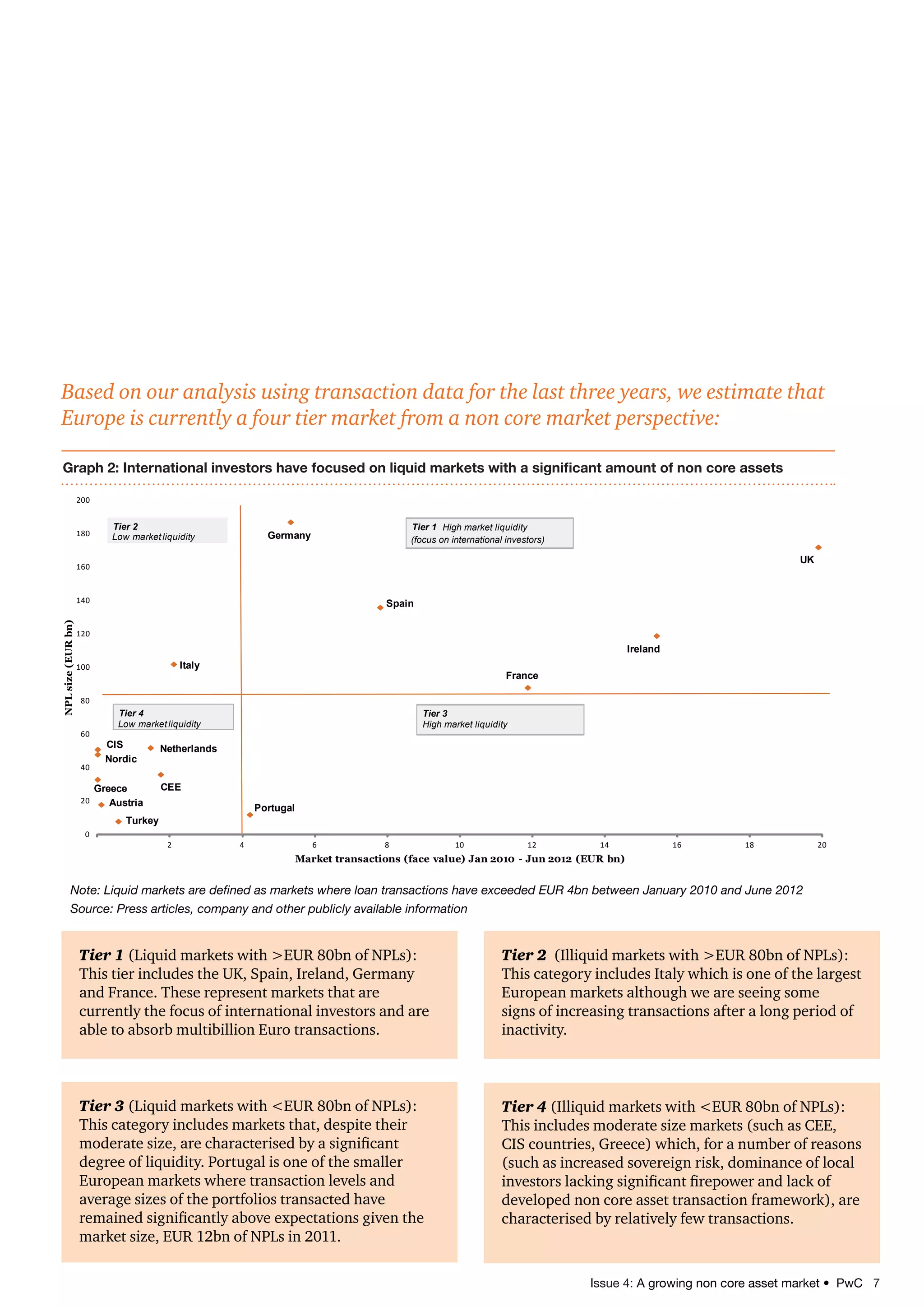 Issue 4: A growing non core asset market • PwC 7
0
20
40
60
80
100
120
140
160
180
200
2 4 6 8 10 12 14 16 18 20
NPLsize(EURbn)
Market transactions (face value) Jan 2010 - Jun 2012 (EUR bn)
Ireland
Spain
Germany
UK
Italy
France
Portugal
NetherlandsCIS
Nordic
Austria
Greece
Tier 4
Low marketliquidity
Tier 2
Low marketliquidity
Tier 3
High market liquidity
Tier 1 High market liquidity
(focus on international investors)
CEE
Turkey
Graph 2: International investors have focused on liquid markets with a significant amount of non core assets
Note: Liquid markets are defined as markets where loan transactions have exceeded EUR 4bn between January 2010 and June 2012
Source: Press articles, company and other publicly available information
Based on our analysis using transaction data for the last three years, we estimate that
Europe is currently a four tier market from a non core market perspective:
Tier 1 (Liquid markets with EUR 80bn of NPLs):
This tier includes the UK, Spain, Ireland, Germany
and France. These represent markets that are
currently the focus of international investors and are
able to absorb multibillion Euro transactions.
Tier 2 (Illiquid markets with EUR 80bn of NPLs):
This category includes Italy which is one of the largest
European markets although we are seeing some
signs of increasing transactions after a long period of
inactivity.
Tier 3 (Liquid markets with EUR 80bn of NPLs):
This category includes markets that, despite their
moderate size, are characterised by a significant
degree of liquidity. Portugal is one of the smaller
European markets where transaction levels and
average sizes of the portfolios transacted have
remained significantly above expectations given the
market size, EUR 12bn of NPLs in 2011.
Tier 4 (Illiquid markets with EUR 80bn of NPLs):
This includes moderate size markets (such as CEE,
CIS countries, Greece) which, for a number of reasons
(such as increased sovereign risk, dominance of local
investors lacking significant firepower and lack of
developed non core asset transaction framework), are
characterised by relatively few transactions.
 