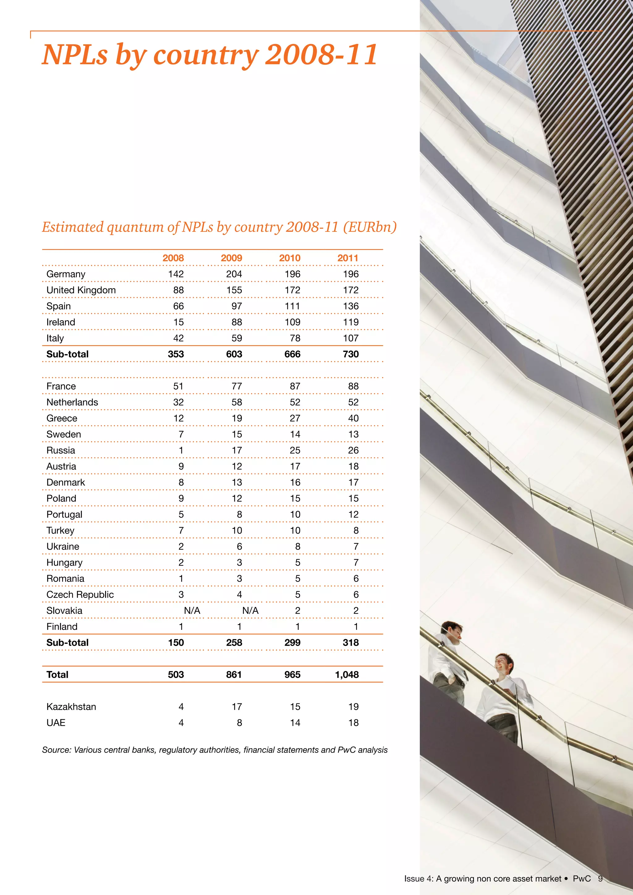 NPLs by country 2008-11
 Issue 4: A growing non core asset market • PwC 9
2008 2009 2010 2011
Germany 142 204 196 196
United Kingdom 88 155 172 172
Spain 66 97 111 136
Ireland 15 88 109 119
Italy 42 59 78 107
Sub-total 353 603 666 730
France 51 77 87 88
Netherlands 32 58 52 52
Greece 12 19 27 40
Sweden 7 15 14 13
Russia 1 17 25 26
Austria 9 12 17 18
Denmark 8 13 16 17
Poland 9 12 15 15
Portugal 5 8 10 12
Turkey 7 10 10 8
Ukraine 2 6 8 7
Hungary 2 3 5 7
Romania 1 3 5 6
Czech Republic 3 4 5 6
Slovakia N/A N/A 2 2
Finland 1 1 1 1
Sub-total 150 258 299 318
Total 503 861 965 1,048
Kazakhstan 4 17 15 19
UAE 4 8 14 18
Estimated quantum of NPLs by country 2008-11 (EURbn)
Source: Various central banks, regulatory authorities, financial statements and PwC analysis
 