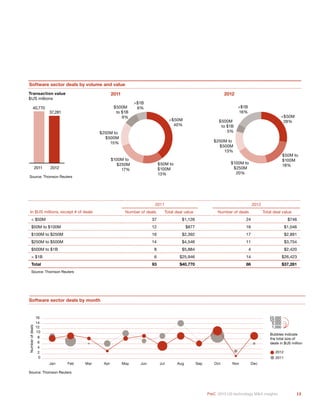 13PwC 2013 US technology M&A insights
$100M to
$250M
17%
$250M to
$500M
15%
$500M
to $1B
9%
<$50M
40%
$50M to
$100M
13%
>$1B
6%
Software sector deals by volume and value
40,770
37,281
2011 2012
$100M to
$250M
20%
$250M to
$500M
13%
$500M
to $1B
5%
<$50M
28%
$50M to
$100M
18%
>$1B
16%
Source: Thomson Reuters
2011 2012Transaction value
$US millions
Software sector deals by month
Numberofdeals
Jan Feb Mar Apr May Jun Jul Aug Sep Oct Nov Dec
0
2
4
6
8
10
12
14
16
2011
2012
Bubbles indicate
the total size of
deals in $US million
25,000
5,000
1,000
10,000
Source: Thomson Reuters
2011 2012
In $US millions, except # of deals Number of deals Total deal value Number of deals Total deal value
< $50M 37 $1,126 24 $746
$50M to $100M 12 $877 16 $1,046
$100M to $250M 16 $2,392 17 $2,891
$250M to $500M 14 $4,546 11 $3,754
$500M to $1B 8 $5,884 4 $2,420
> $1B 6 $25,946 14 $26,423
Total 93 $40,770 86 $37,281
Source: Thomson Reuters
 