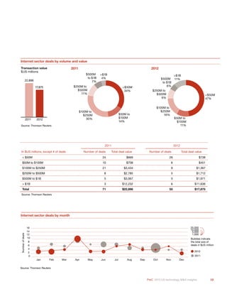 1515PwC 2013 US technology M&A insights
$100M to
$250M
30%
$250M to
$500M
11%
$500M
to $1B
7%
<$50M
34%
$50M to
$100M
14%
>$1B
4%
Internet sector deals by volume and value
22,896
17,875
2011 2012
$100M to
$250M
16%
$250M to
$500M
9%
$500M
to $1B
6%
<$50M
47%
$50M to
$100M
11%
>$1B
11%
Source: Thomson Reuters
2011 2012Transaction value
$US millions
Internet sector deals by month
Numberofdeals
Jan Feb Mar Apr May Jun Jul Aug Sep Oct Nov Dec
0
2
4
6
8
10
12
14
16
2011
2012
Bubbles indicate
the total size of
deals in $US million
25,000
5,000
1,000
10,000
Source: Thomson Reuters
2011 2012
In $US millions, except # of deals Number of deals Total deal value Number of deals Total deal value
< $50M 24 $669 26 $738
$50M to $100M 10 $708 6 $451
$100M to $250M 21 $3,434 9 $1,367
$250M to $500M 8 $2,785 5 $1,712
$500M to $1B 5 $3,067 3 $1,971
> $1B 3 $12,232 6 $11,636
Total 71 $22,896 55 $17,875
Source: Thomson Reuters
 