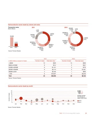 19PwC 2013 US technology M&A insights
Semiconductor sector deals by volume and value
8,102
25,059
2011 2012
$100M to
$250M
16%
$250M to
$500M
16%
$500M
to $1B
3%
<$50M
47%
$50M to
$100M
15%
>$1B
3%
$100M to
$250M
15%
$250M to
$500M
15%
$500M
to $1B
10%
<$50M
30%
$50M to
$100M
15%
>$1B
15%
Source: Thomson Reuters
2011 2012Transaction value
$US millions
Semiconductor sector deals by month
Numberofdeals
Jan Feb Mar Apr May Jun Jul Aug Sep Oct Nov Dec
0
2
4
6
8
10
12
14
16
Source: Thomson Reuters
2011
2012
Bubbles indicate
the total size of
deals in $US million
25,000
5,000
1,000
10,000
2011 2012
In $US millions, except # of deals Number of deals Total deal value Number of deals Total deal value
< $50M 12 $326 15 $509
$50M to $100M 6 $414 5 $347
$100M to $250M 6 $1,101 5 $778
$250M to $500M 6 $2,174 5 $1,851
$500M to $1B 4 $2,446 1 $939
> $1B 6 $18,597 1 $3,678
Total 40 $25,059 32 $8,102
Source: Thomson Reuters
 