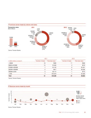 21PwC 2013 US technology M&A insights
IT services sector deals by volume and value
19,286
5,984
2011 2012
$100M to
$250M
29%
$250M to
$500M
19%
$500M
to $1B
3%
<$50M
36%
$50M to
$100M
10%
>$1B
3%
$100M to
$250M
14%
$250M to
$500M
4%
$500M
to $1B
6%
<$50M
35%
$50M to
$100M
27%
>$1B
14%
Source: Thomson Reuters
2011 2012Transaction value
$US millions
IT Services sector deals by month
Numberofdeals
Jan Feb Mar Apr May Jun Jul Aug Sep Oct Nov Dec
0
2
4
6
8
10
12
14
16
Source: Thomson Reuters
2011
2012
Bubbles indicate
the total size of
deals in $US million
25,000
5,000
1,000
10,000
2011 2012
In $US millions, except # Number of deals Total deal value Number of deals Total deal value
< $50M 18 $486 11 $366
$50M to $100M 14 $1,000 3 $216
$100M to $250M 7 $1,152 9 $1,321
$250M to $500M 2 $617 6 $2,306
$500M to $1B 3 $2,112 1 $775
> $1B 7 $13,919 1 $1,000
Total 51 $19,286 31 $5,984
Source: Thomson Reuters
 