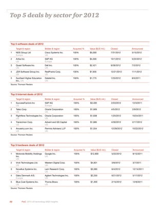 22 PwC 2013 US technology M&A insights	
Top 5 Internet deals of 2012
Target & region Bidder & region Acquired % Value ($US mil.) Closed Announced
1 SuccessFactors Inc
US
SAP AG
Europe
100% $3,400 2/23/2012 12/3/2011
2 Taleo Corp.
US
Oracle Corporation
US
100% $1,909 4/5/2012 2/9/2012
3 RightNow Technologies Inc.
US
Oracle Corporation
US
100% $1,838 1/25/2012 10/24/2011
4 TransUnion Corp.
US
Advent and GS Capital
US
100% $1,685 4/30/2012 2/17/2012
5 Ancestry.com Inc.
US
Permira Advisers LLP
US
100% $1,554 12/28/2012 10/22/2012
Source: Thomson Reuters
Top 5 hardware deals of 2012
Target & region Bidder & region Acquired % Value ($US mil.) Closed Announced
1 Motorola Mobility Holdings
Inc.
US
Google Inc.
US
100% $12,900 5/22/2012 8/15/2011
2 Viviti Technologies Ltd.
US
Western Digital Corp.
US
100% $4,831 3/8/2012 3/7/2011
3 Novellus Systems Inc.
US
Lam Research Corp.
US
100% $3,385 6/4/2012 12/14/2011
4 Dako Denmark A/S.
Europe
Agilent Technologies Inc.
US
100% $2,200 6/21/2012 5/17/2012
5 Blue Coat Systems Inc.
US
Thoma Bravo
US
100% $1,300 2/15/2012 12/9/2011
Source: Thomson Reuters
Top 5 software deals of 2012
Target & region Bidder & region Acquired % Value ($US mil.) Closed Announced
1 NDS Group Ltd
Europe
Cisco Systems Inc.
US
100% $5,000 7/31/2012 3/15/2012
2 Ariba Inc.
US
SAP AG
Europe
100% $4,300 10/1/2012 5/22/2012
3 Quest Software Inc.
US
Dell Inc.
US
100% $2,421 9/28/2012 7/2/2012
4 JDA Software Group Inc.
US
RedPrairie Corp.
US
100% $1,935 12/21/2012 11/1/2012
5 SunGard Higher Education
Inc., US
Datatel Inc.
US
100% $1,775 1/23/2012 8/5/2011
Source: Thomson Reuters
Top 5 deals by sector for 2012
 