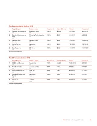 23
Top 5 semiconductor deals of 2012
Target & region Bidder & region Acquired % Value ($US mil.) Closed Announced
1 NetLogic Microsystems
US
Broadcom Corp.
US
100% $3,678 2/17/2012 9/12/2011
2 Standard Microsystems
Corp.
US
Microchip Technology Inc.
US
100% $939 8/2/2012 5/2/2012
3 Gennum Corp.
Canada
Semtech Corp.
US
100% $495 3/20/2012 1/23/2012
4 AuthenTec Inc.
US
Apple Inc.
US
100% $393 10/4/2012 7/27/2012
5 SandForce Inc.
US
LSI Corp.
US
100% $346 1/4/2012 10/26/2011
Source: Thomson Reuters
Top 5 IT services deals of 2012
Target & region Bidder & region Acquired % Value ($US mil.) Closed Announced
1 CSC Credit Services
US
Equifax Inc.
US
100% $1,000 12/28/2012 12/3/2012
2 Kiva Systems Inc.
US
Amazon.com Inc.
US
100% $775 5/1/2012 3/19/2012
3 maxIT Healthcare LLC.
US
SAIC Inc.
US
100% $487 8/13/2012 7/17/2012
4 Convergys-Global Info
Mgmt
US
NEC Corp.
Asia
100% $449 5/16/2012 3/22/2012
5 iGware Inc.
US
Acer Inc.
Asia
100% $395 1/12/2012 7/21/2011
Source: Thomson Reuters
PwC 2013 US technology M&A insights
 