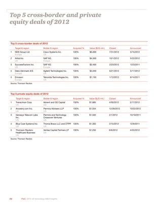 24 PwC 2013 US technology M&A insights	
Top 5 cross-border and private
equity deals of 2012
Top 5 private equity deals of 2012
Target & region Bidder & region Acquired % Value ($US mil.) Closed Announced
1 TransUnion Corp
US
Advent and GS Capital
US
100% $1,685 4/30/2012 2/17/2012
2 Ancestry.com Inc.
US
Permira Advisers LLP
US
100% $1,554 12/28/2012 10/22/2012
3 Genesys Telecom Labs
Inc.
US
Permira and Technology
Crossover Ventures
US
100% $1,500 2/1/2012 10/19/2011
4 Blue Coat Systems Inc.
US
Thoma Bravo LLC and OTPP
US
100% $1,300 2/15/2012 12/9/2011
5 Thomson Reuters-
Healthcare Business
US
Veritas Capital Partners LP
US
100% $1,250 6/6/2012 4/23/2012
Source: Thomson Reuters
Top 5 cross-border deals of 2012
Target & region Bidder & region Acquired % Value ($US mil.) Closed Announced
1 NDS Group Ltd
Europe
Cisco Systems Inc.
US
100% $5,000 7/31/2012 3/15/2012
2 Ariba Inc.
US
SAP AG
Europe
100% $4,300 10/1/2012 5/22/2012
3 SuccessFactors Inc.
US
SAP AG
Europe
100% $3,400 2/23/2012 12/3/2011
4 Dako Denmark A/S
Europe
Agilent Technologies Inc.
US
100% $2,200 6/21/2012 5/17/2012
5 Ericsson
Europe
Telcordia Technologies Inc.
US
100% $1,150 1/12/2012 6/14/2011
Source: Thomson Reuters
 