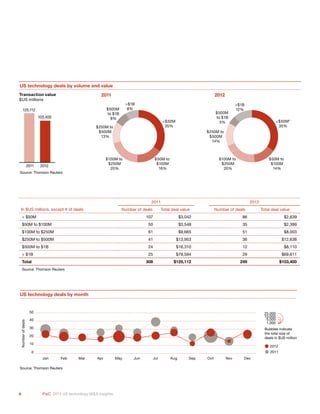 6 PwC 2013 US technology M&A insights	
$100M to
$250M
20%
$250M to
$500M
13%
$500M
to $1B
8%
<$50M
35%
$50M to
$100M
16%
>$1B
8%
US technology deals by volume and value
125,112
103,400
2011 2012
$100M to
$250M
20%
$250M to
$500M
14%
$500M
to $1B
5% <$50M*
35%
$50M to
$100M
14%
>$1B
12%
Source: Thomson Reuters
2011 2012Transaction value
$US millions
US technology deals by month
Numberofdeals
Jan Feb Mar Apr May Jun Jul Aug Sep Oct Nov Dec
0
10
20
30
40
50
2011
2012
Bubbles indicate
the total size of
deals in $US million
25,000
5,000
1,000
10,000
Source: Thomson Reuters
2011 2012
In $US millions, except # of deals Number of deals Total deal value Number of deals Total deal value
< $50M 107 $3,042 86 $2,639
$50M to $100M 50 $3,548 35 $2,399
$100M to $250M 61 $9,665 51 $8,003
$250M to $500M 41 $13,953 36 $12,638
$500M to $1B 24 $16,310 12 $8,110
> $1B 25 $78,594 29 $69,611
Total 308 $125,112 249 $103,400
Source: Thomson Reuters
 