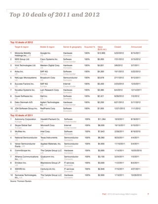 7PwC 2013 US technology M&A insights
Top 10 deals of 2011 and 2012
Top 10 deals of 2011
1 Autonomy Corporation
Europe
Hewlett-Packard Co.
US
Software
Cross-border
100% $11,364 10/3/2011 8/18/2011
2 Skype Global Sarl
Europe
Microsoft Corp.
US
Internet
Cross-border
100% $8,500 10/13/2011 5/10/2011
3 McAfee Inc.
US
Intel Corp.
US
Software
Domestic
100% $7,643 2/28/2011 8/19/2010
4 National Semiconductor
US
Texas Instruments
US
Semiconductor
Domestic
100% $6,360 9/23/2011 4/4/2011
5 Varian Semiconductor
Equip., US
Applied Materials, Inc.
US
Semiconductor
Domestic
100% $4,900 11/10/2011 5/4/2011
6 CommScope Inc.
US
The Carlyle Group LLC
US
Hardware
Domestic
100% $3,900 1/14/2011 10/25/2010
7 Atheros Communications
Inc., US
Qualcomm Inc.
US
Semiconductor
Domestic
100% $3,100 5/24/2011 1/5/2011
8 Emdeon Inc.
US
Blackstone Group LP
US
IT services
Domestic
100% $3,000 11/2/2011 8/4/2011
9 SAVVIS Inc
US
CenturyLink Inc.
US
IT services
Domestic
100% $2,846 7/15/2011 4/27/2011
10 Syniverse Technologies,
Inc., US
The Carlyle Group LLC
US
Hardware
Domestic
100% $2,600 1/13/2011 10/28/2010
Source: Thomson Reuters
Top 10 deals of 2012
Target & region Bidder & region Sector & geography Acquired % Value
($US mil.)
Closed Announced
1 Motorola Mobility
Holdings Inc., US
Google Inc.
US
Hardware
Domestic
100% $12,900 5/22/2012 8/15/2011
2 NDS Group Ltd.
Europe
Cisco Systems Inc.
US
Software
Cross-border
100% $5,000 7/31/2012 3/15/2012
3 Viviti Technologies Ltd.
US
Western Digital Corp.
US
Hardware
Domestic
100% $4,831 3/8/2012 3/7/2011
4 Ariba Inc.
US
SAP AG
Europe
Software
Cross-border
100% $4,300 10/1/2012 5/22/2012
5 NetLogic Microsystems
US
Broadcom Corp
US
Semiconductor
Domestic
100% $3,678 2/17/2012 9/12/2011
6 Success Factors Inc.
US
SAP AG
Europe
Internet
Cross-border
100% $3,400 2/23/2012 12/3/2011
7 Novellus Systems Inc.
US
Lam Research Corp.
US
Hardware
Domestic
100% $3,385 6/4/2012 12/14/2011
8 Quest Software Inc.
US
Dell Inc.
US
Software
Domestic
100% $2,421 9/28/2012 7/2/2012
9 Dako Denmark A/S
Europe
Agilent Technologies
Inc. US
Hardware
Cross-border
100% $2,200 6/21/2012 5/17/2012
10 JDA Software Group Inc.
US
RedPrairie Corp.
US
Software
Domestic
100% $1,935 12/21/2012 11/1/2012
 