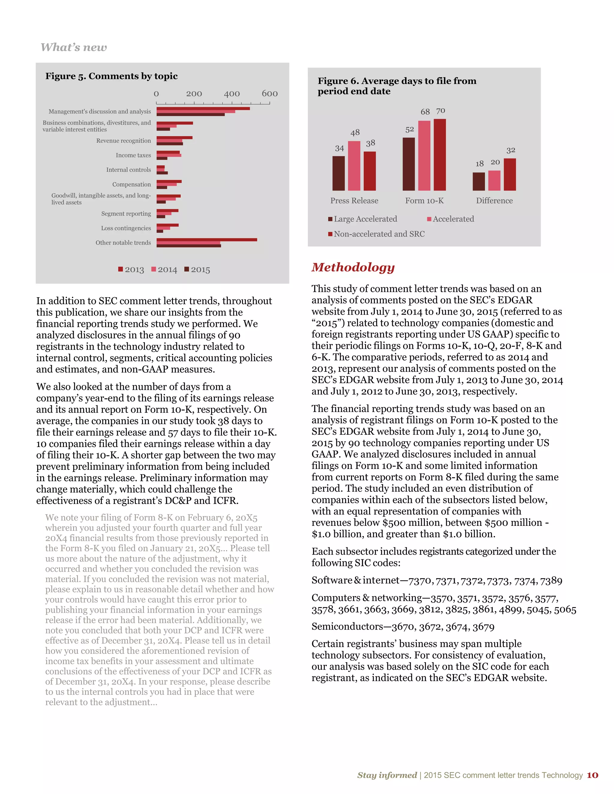Stay informed | 2015 SEC comment letter trends Technology 10
What’s new
In addition to SEC comment letter trends, throughout
this publication, we share our insights from the
financial reporting trends study we performed. We
analyzed disclosures in the annual filings of 90
registrants in the technology industry related to
internal control, segments, critical accounting policies
and estimates, and non-GAAP measures.
We also looked at the number of days from a
company’s year-end to the filing of its earnings release
and its annual report on Form 10-K, respectively. On
average, the companies in our study took 38 days to
file their earnings release and 57 days to file their 10-K.
10 companies filed their earnings release within a day
of filing their 10-K. A shorter gap between the two may
prevent preliminary information from being included
in the earnings release. Preliminary information may
change materially, which could challenge the
effectiveness of a registrant’s DC&P and ICFR.
We note your filing of Form 8-K on February 6, 20X5
wherein you adjusted your fourth quarter and full year
20X4 financial results from those previously reported in
the Form 8-K you filed on January 21, 20X5… Please tell
us more about the nature of the adjustment, why it
occurred and whether you concluded the revision was
material. If you concluded the revision was not material,
please explain to us in reasonable detail whether and how
your controls would have caught this error prior to
publishing your financial information in your earnings
release if the error had been material. Additionally, we
note you concluded that both your DCP and ICFR were
effective as of December 31, 20X4. Please tell us in detail
how you considered the aforementioned revision of
income tax benefits in your assessment and ultimate
conclusions of the effectiveness of your DCP and ICFR as
of December 31, 20X4. In your response, please describe
to us the internal controls you had in place that were
relevant to the adjustment…
Methodology
This study of comment letter trends was based on an
analysis of comments posted on the SEC’s EDGAR
website from July 1, 2014 to June 30, 2015 (referred to as
“2015”) related to technology companies (domestic and
foreign registrants reporting under US GAAP) specific to
their periodic filings on Forms 10-K, 10-Q, 20-F, 8-K and
6-K. The comparative periods, referred to as 2014 and
2013, represent our analysis of comments posted on the
SEC’s EDGAR website from July 1, 2013 to June 30, 2014
and July 1, 2012 to June 30, 2013, respectively.
The financial reporting trends study was based on an
analysis of registrant filings on Form 10-K posted to the
SEC’s EDGAR website from July 1, 2014 to June 30,
2015 by 90 technology companies reporting under US
GAAP. We analyzed disclosures included in annual
filings on Form 10-K and some limited information
from current reports on Form 8-K filed during the same
period. The study included an even distribution of
companies within each of the subsectors listed below,
with an equal representation of companies with
revenues below $500 million, between $500 million -
$1.0 billion, and greater than $1.0 billion.
Each subsector includes registrants categorized under the
following SIC codes:
Software& internet—7370,7371,7372,7373, 7374, 7389
Computers & networking—3570, 3571, 3572, 3576, 3577,
3578, 3661, 3663, 3669, 3812, 3825, 3861, 4899, 5045, 5065
Semiconductors—3670, 3672, 3674, 3679
Certain registrants’ business may span multiple
technology subsectors. For consistency of evaluation,
our analysis was based solely on the SIC code for each
registrant, as indicated on the SEC’s EDGAR website.
0 200 400 600
Management's discussion and analysis
Business combinations, divestitures, and
variable interest entities
Revenue recognition
Income taxes
Internal controls
Compensation
Goodwill, intangible assets, and long-
lived assets
Segment reporting
Loss contingencies
Other notable trends
Figure 5. Comments by topic
2013 2014 2015
34
52
18
48
68
20
38
70
32
Press Release Form 10-K Difference
Figure 6. Average days to file from
period end date
Large Accelerated Accelerated
Non-accelerated and SRC
 