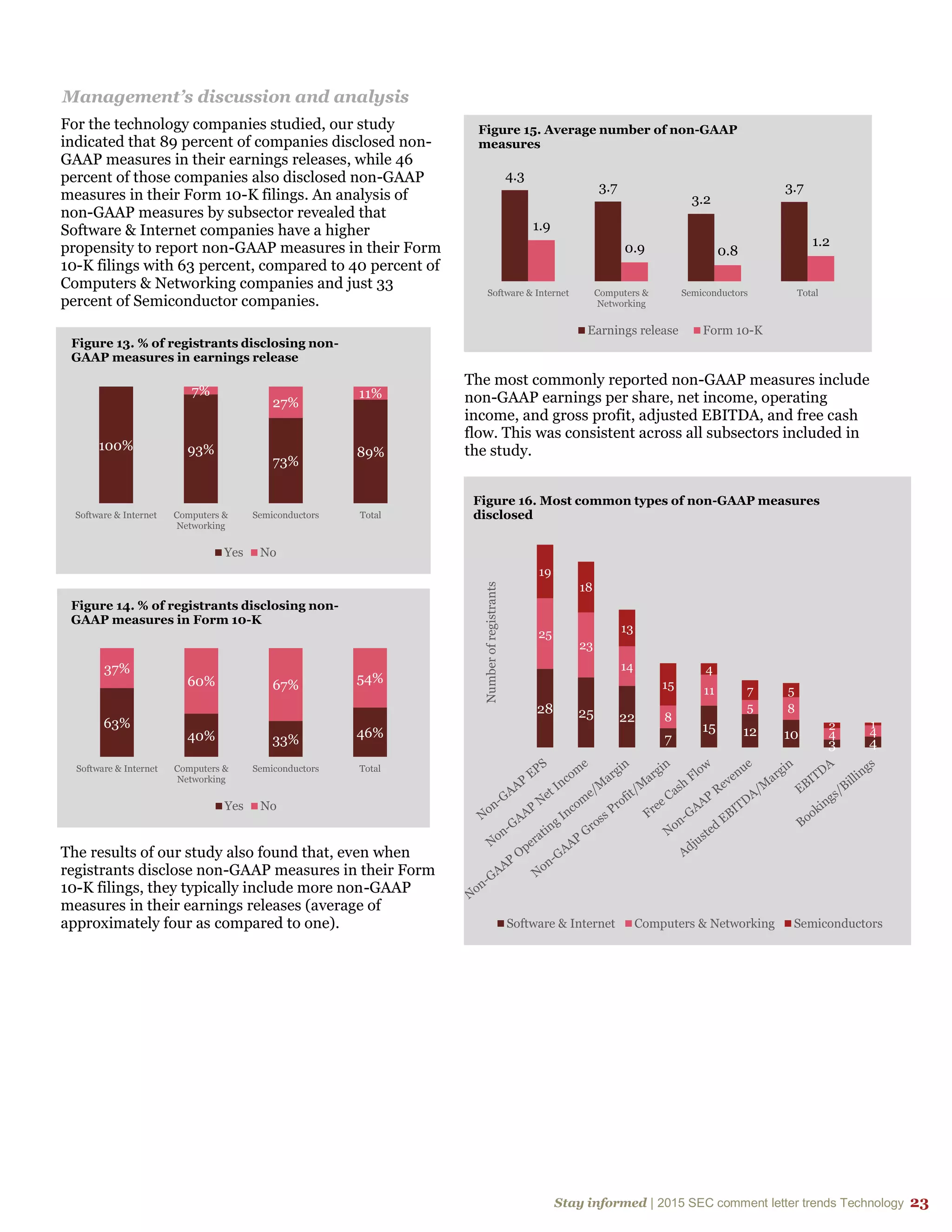 Stay informed | 2015 SEC comment letter trends Technology 23
Management’s discussion and analysis
For the technology companies studied, our study
indicated that 89 percent of companies disclosed non-
GAAP measures in their earnings releases, while 46
percent of those companies also disclosed non-GAAP
measures in their Form 10-K filings. An analysis of
non-GAAP measures by subsector revealed that
Software & Internet companies have a higher
propensity to report non-GAAP measures in their Form
10-K filings with 63 percent, compared to 40 percent of
Computers & Networking companies and just 33
percent of Semiconductor companies.
The results of our study also found that, even when
registrants disclose non-GAAP measures in their Form
10-K filings, they typically include more non-GAAP
measures in their earnings releases (average of
approximately four as compared to one).
The most commonly reported non-GAAP measures include
non-GAAP earnings per share, net income, operating
income, and gross profit, adjusted EBITDA, and free cash
flow. This was consistent across all subsectors included in
the study.100% 93%
73%
89%
7%
27%
11%
Software & Internet Computers &
Networking
Semiconductors Total
Figure 13. % of registrants disclosing non-
GAAP measures in earnings release
Yes No
63%
40% 33% 46%
37%
60% 67% 54%
Software & Internet Computers &
Networking
Semiconductors Total
Figure 14. % of registrants disclosing non-
GAAP measures in Form 10-K
Yes No
4.3
3.7
3.2
3.7
1.9
0.9 0.8
1.2
Software & Internet Computers &
Networking
Semiconductors Total
Figure 15. Average number of non-GAAP
measures
Earnings release Form 10-K
28 25 22
7
15 12 10
3 4
25
23
14
8
11
5 8
4 4
19
18
13
15
4
7 5
2 1
Numberofregistrants
Figure 16. Most common types of non-GAAP measures
disclosed
Software & Internet Computers & Networking Semiconductors
 