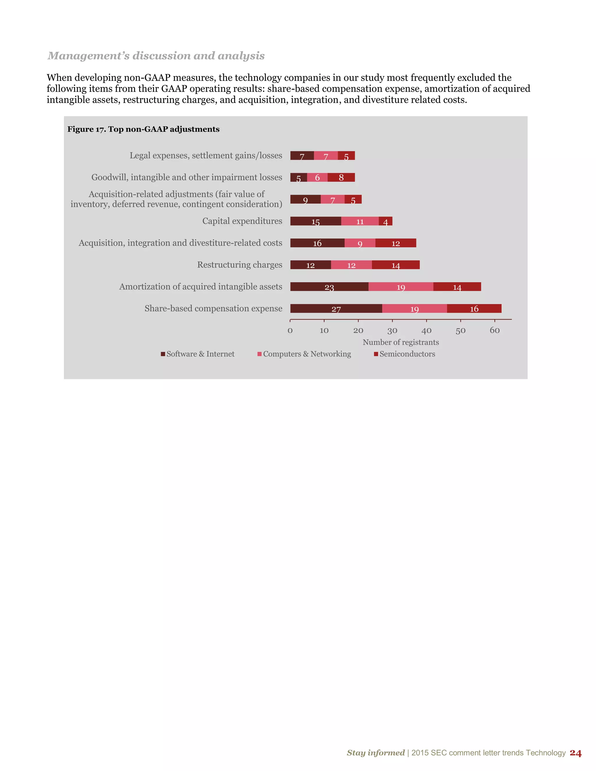 Stay informed | 2015 SEC comment letter trends Technology 24
Management’s discussion and analysis
When developing non-GAAP measures, the technology companies in our study most frequently excluded the
following items from their GAAP operating results: share-based compensation expense, amortization of acquired
intangible assets, restructuring charges, and acquisition, integration, and divestiture related costs.
27
23
12
16
15
9
5
7
19
19
12
9
11
7
6
7
16
14
14
12
4
5
8
5
0 10 20 30 40 50 60
Share-based compensation expense
Amortization of acquired intangible assets
Restructuring charges
Acquisition, integration and divestiture-related costs
Capital expenditures
Acquisition-related adjustments (fair value of
inventory, deferred revenue, contingent consideration)
Goodwill, intangible and other impairment losses
Legal expenses, settlement gains/losses
Number of registrants
Figure 17. Top non-GAAP adjustments
Software & Internet Computers & Networking Semiconductors
 