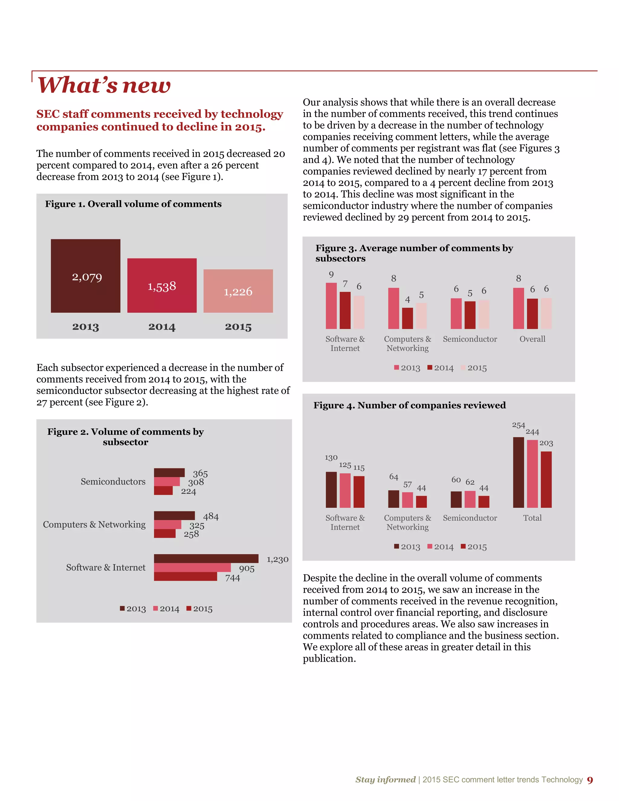 Stay informed | 2015 SEC comment letter trends Technology 9
What’s new
SEC staff comments received by technology
companies continued to decline in 2015.
The number of comments received in 2015 decreased 20
percent compared to 2014, even after a 26 percent
decrease from 2013 to 2014 (see Figure 1).
Each subsector experienced a decrease in the number of
comments received from 2014 to 2015, with the
semiconductor subsector decreasing at the highest rate of
27 percent (see Figure 2).
Our analysis shows that while there is an overall decrease
in the number of comments received, this trend continues
to be driven by a decrease in the number of technology
companies receiving comment letters, while the average
number of comments per registrant was flat (see Figures 3
and 4). We noted that the number of technology
companies reviewed declined by nearly 17 percent from
2014 to 2015, compared to a 4 percent decline from 2013
to 2014. This decline was most significant in the
semiconductor industry where the number of companies
reviewed declined by 29 percent from 2014 to 2015.
Despite the decline in the overall volume of comments
received from 2014 to 2015, we saw an increase in the
number of comments received in the revenue recognition,
internal control over financial reporting, and disclosure
controls and procedures areas. We also saw increases in
comments related to compliance and the business section.
We explore all of these areas in greater detail in this
publication.
2,079
1,538 1,226
2013 2014 2015
Figure 1. Overall volume of comments
744
258
224
905
325
308
1,230
484
365
Software & Internet
Computers & Networking
Semiconductors
Figure 2. Volume of comments by
subsector
2013 2014 2015
9
8
6
87
4
5 66
5 6 6
Software &
Internet
Computers &
Networking
Semiconductor Overall
Figure 3. Average number of comments by
subsectors
2013 2014 2015
130
64 60
254
125
57 62
244
115
44 44
203
Software &
Internet
Computers &
Networking
Semiconductor Total
Figure 4. Number of companies reviewed
2013 2014 2015
 