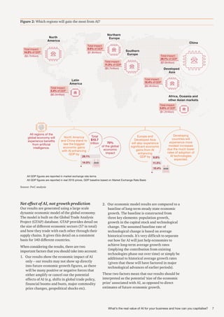 Figure 2: Which regions will gain the most from AI?
Figure 1: Which regions gain the most from AI?
North
America
Total impact:
14.5% of GDP
Latin
America
Total impact:
5.4% of GDP
($3.7trillion)
($0.5trillion)
Total impact:
5.6% of GDP
($1.2trillion)
Total impact:
11.5% of GDP
($0.7trillion)
Southern
Europe
Africa, Oceania and
other Asian markets
Total impact:
10.4% of GDP
($0.9trillion)
Developed
Asia
Total impact:
9.9% of GDP
($1.8trillion)
Northern
Europe
China
Total impact:
26.1% of GDP
($7.0trillion)
Developing
countries will
experience more
modest increases
due the much lower
rates of adoption of
AI technologies
expected.
26.1%
14.5% 2030
North America
and China stand to
see the biggest
economic gains
with AI enhancing
GDP by
70%
of the global
economic
impact
All regions of the
global economy will
experience benefits
from artificial
intelligence.
Total
$10.7
trillion
9.9%
10.4% 2030
Europe and
Developed Asia
will also experience
significant economic
gains from AI
enhancing
GDP by
11.5%
All GDP figures are reported in market exchange rate terms
All GDP figures are reported in real 2016 prices, GDP baseline based on Market Exchange Rate Basis
Net effect of AI, not growth prediction
Our results are generated using a large scale
dynamic economic model of the global economy.
The model is built on the Global Trade Analysis
Project (GTAP) database. GTAP provides detail on
the size of different economic sectors (57 in total)
and how they trade with each other through their
supply chains. It gives this detail on a consistent
basis for 140 different countries.
When considering the results, there are two
important factors that you should take into account:
1. Our results show the economic impact of AI
only – our results may not show up directly
into future economic growth figures, as there
will be many positive or negative forces that
either amplify or cancel out the potential
effects of AI (e.g. shifts in global trade policy,
financial booms and busts, major commodity
price changes, geopolitical shocks etc).
2. Our economic model results are compared to a
baseline of long-term steady state economic
growth. The baseline is constructed from
three key elements: population growth,
growth in the capital stock and technological
change. The assumed baseline rate of
technological change is based on average
historical trends. It’s very difficult to separate
out how far AI will just help economies to
achieve long-term average growth rates
(implying the contribution from existing
technologies phase out over time) or simply be
additional to historical average growth rates
(given that these will have factored in major
technological advances of earlier periods).
These two factors mean that our results should be
interpreted as the potential ‘size of the economic
prize’ associated with AI, as opposed to direct
estimates of future economic growth.
Source: PwC analysis
7
What’s the real value of AI for your business and how can you capitalise?
 