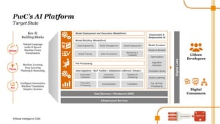 Artificial Intelligence COE
PwC’s AI Platform
Target State
Citizen
Developers
Digital
Consumers
Act
Sense
Think
Infrastructure Services
Data Services + Workbench (XDP)
Model Curation
Model of Models
Optimization
Algorithm
Selection
Template Library
Active Learning
Pre- & Post-
Processing
Pre Processing
Data Ingestion - NLP Toolkit – (DataSieve / eBrevia / Dream )
Information
Extraction
Summarization
Document
Processing
Document
Classification
Question &
Answering
Translation
Model Building (ModelHive)
Data Engineering
Data ProvenanceModel Training
Model Management Model Deployment
Monitoring &
Feedback
Model Deployment and Execution (ModelHive)
DigitalLabs
Key AI
Building Blocks
Natural Language
Audio & Speech
Machine Vision
Visualization
Machine Learning
Deep Learning
Planning & Reasoning
Intelligent Automation
Machine Translation
Adaptive Systems
Explainable &
Responsible AI
 